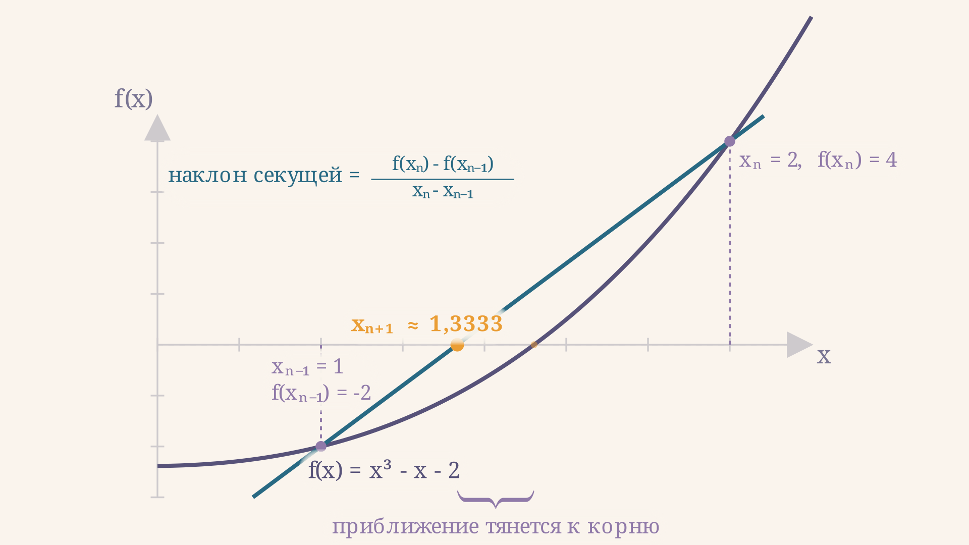 Секущая через две точки графика f(x) пересекает ось x в новом приближении к корню; пунктиром показано, как точка приближения сдвигается к месту, где кривая пересекает ось