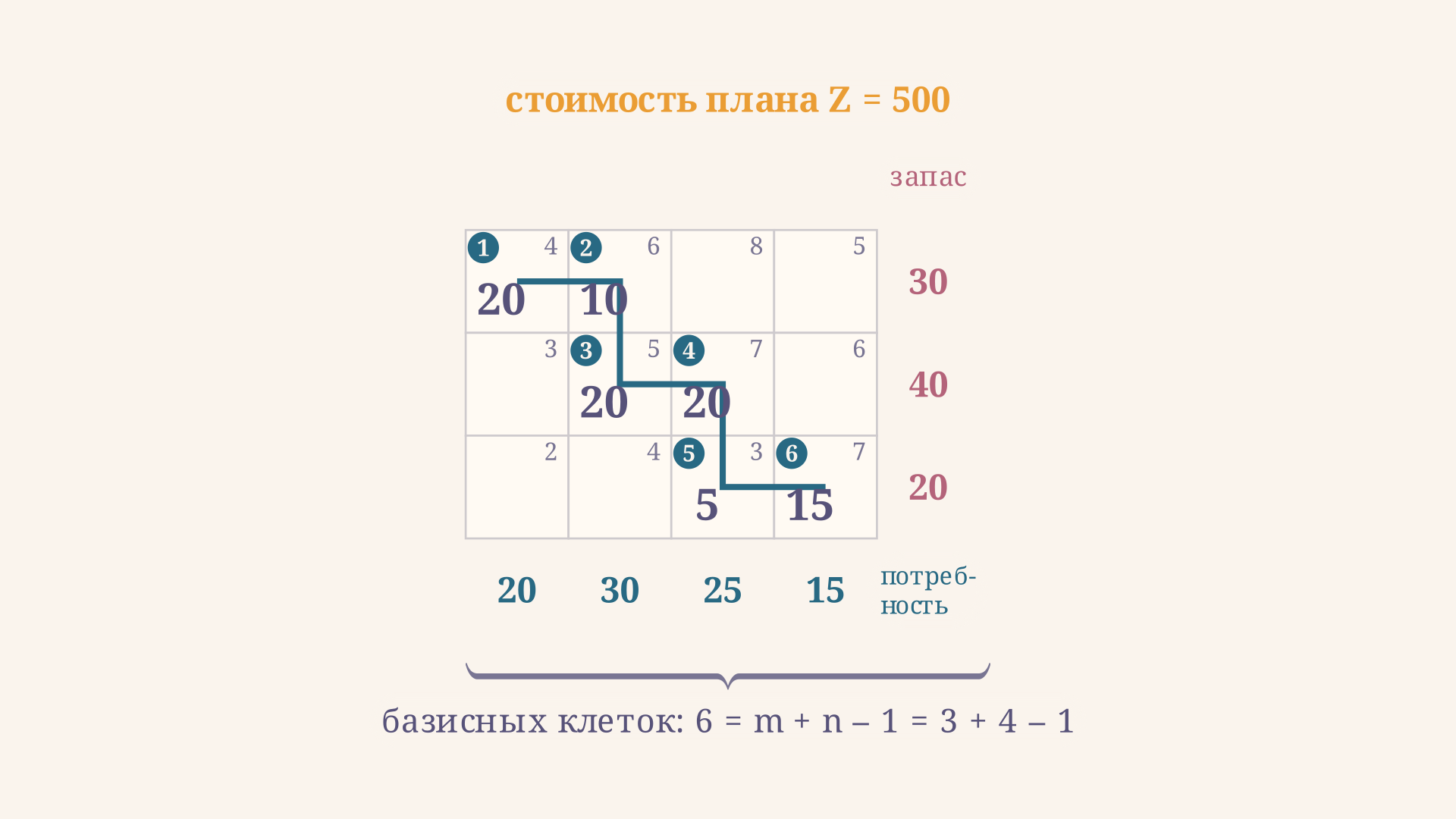 Опорный план транспортной задачи 3 на 4: лесенка из шести заполненных клеток идёт от левого верхнего угла к правому нижнему, в каждой клетке указан объём перевозки и стоимость