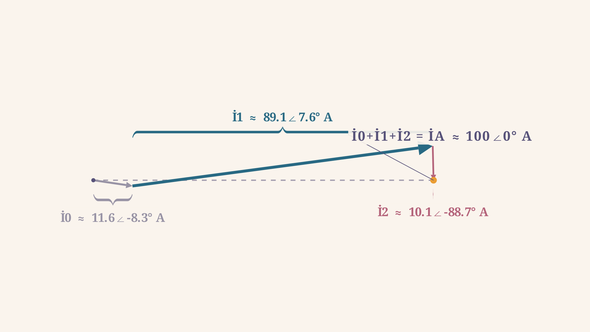 Векторное сложение составляющих: цепочка I0 -> I0+I1 -> I0+I1+I2 идёт от начала координат и заканчивается ровно в точке исходного тока İA, что подтверждает правильность разложения