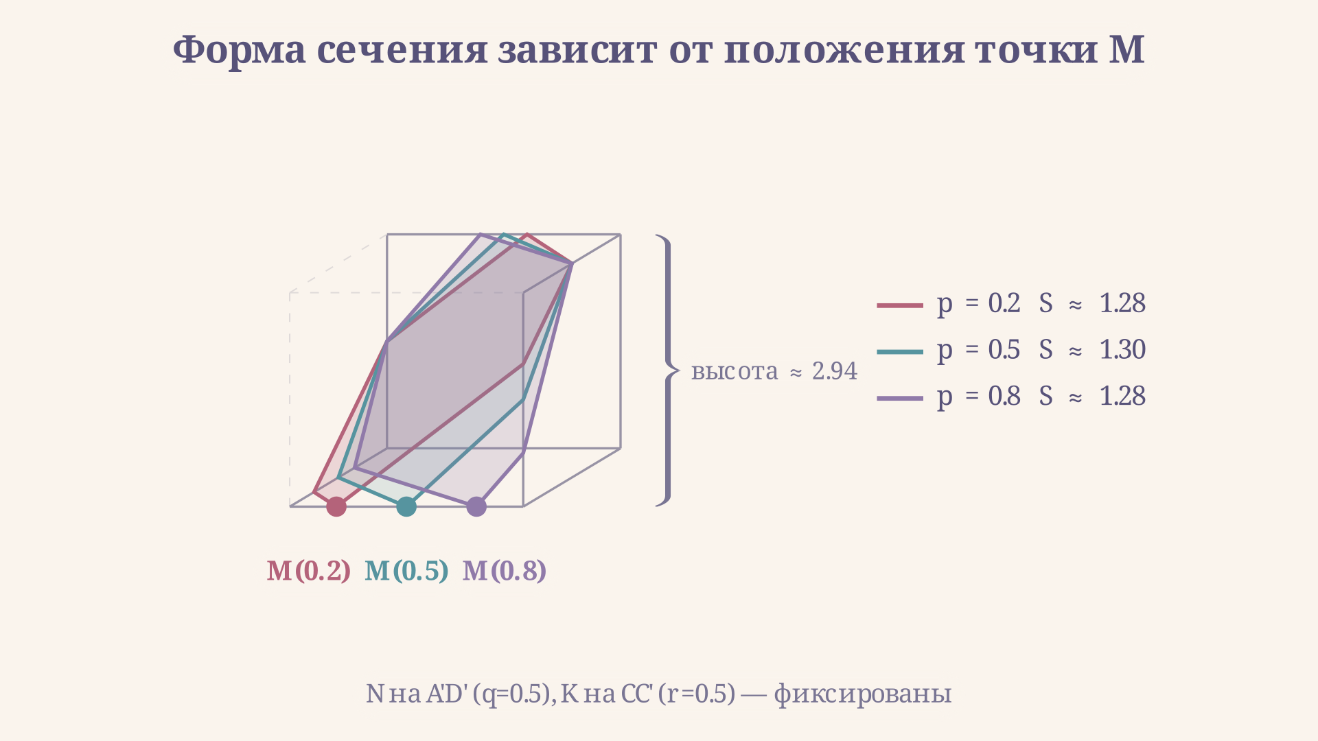 Схема следов секущей плоскости на гранях куба: стрелки показывают перенос следа через смежные рёбра до замыкания контура