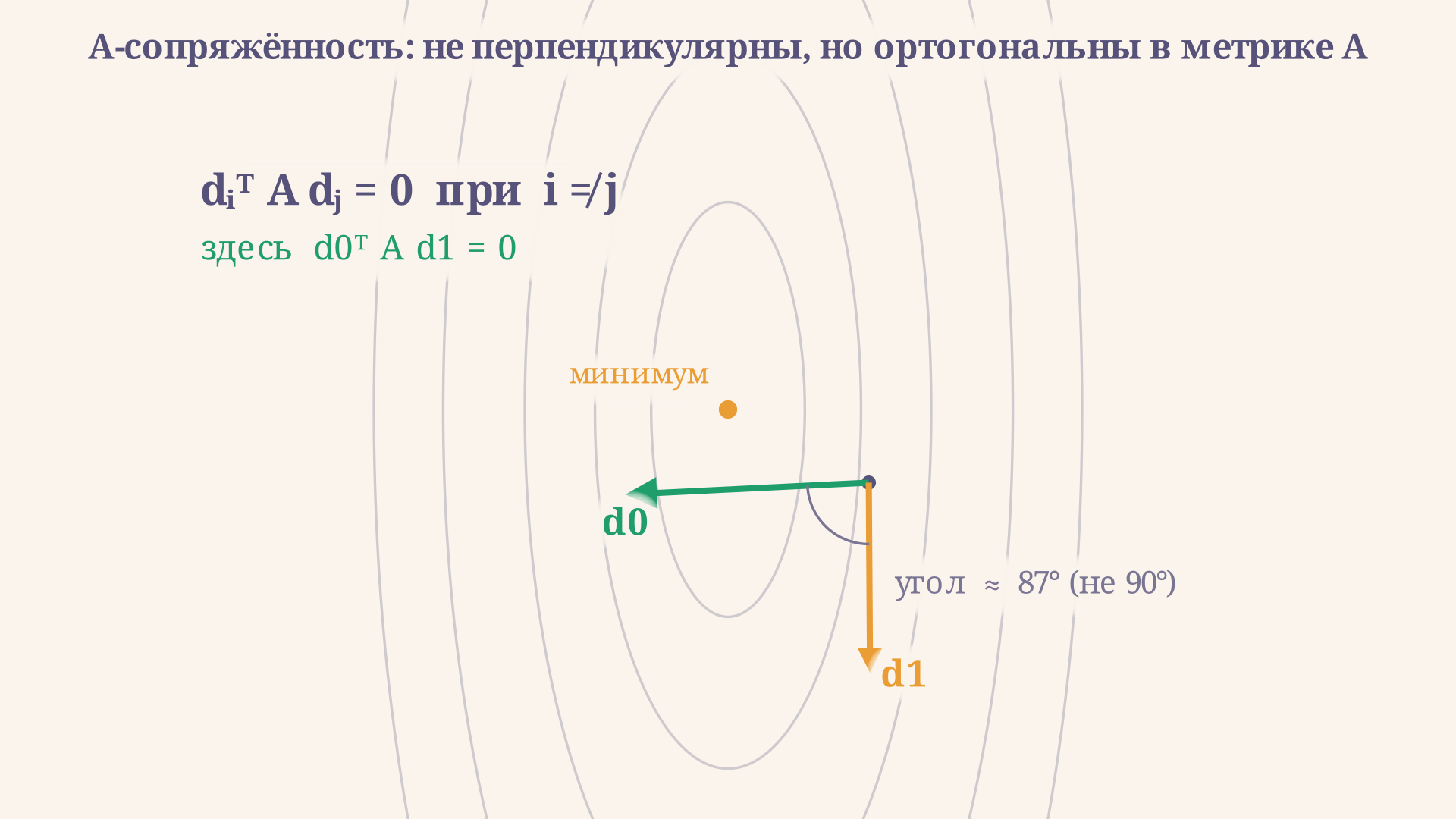 Линии уровня вытянутого эллипса с двумя A-сопряжёнными направлениями: они не перпендикулярны в обычном смысле, но ортогональны в метрике матрицы A