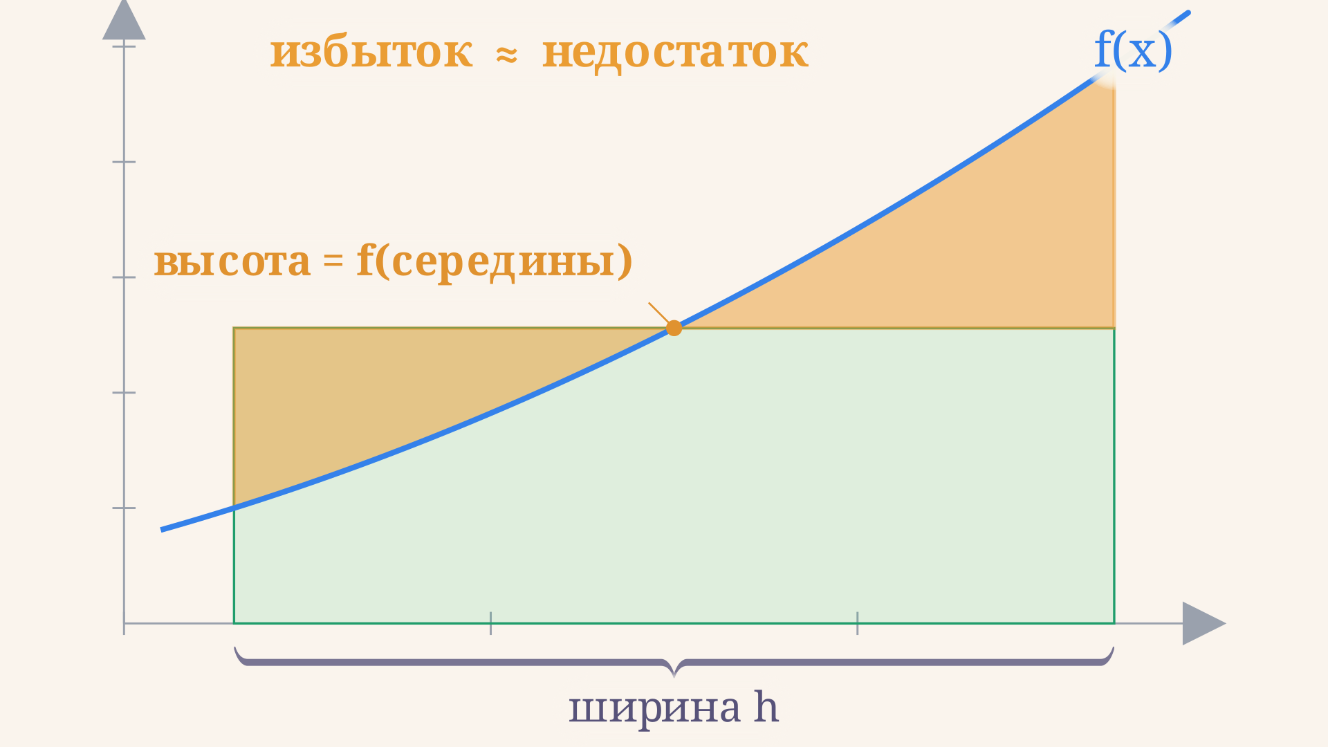 Прямоугольники метода средних точек на отрезке: высота каждого равна значению функции в середине, верх касается кривой ровно в средней точке, поэтому площади над и под кривой компенсируются