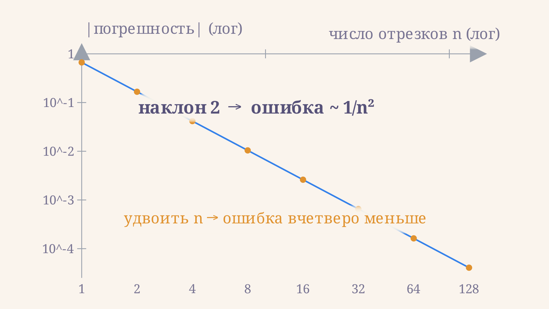 Лог-лог график погрешности: при удвоении числа разбиений n ошибка метода средних прямоугольников падает примерно вчетверо, точки ложатся на прямую с наклоном два