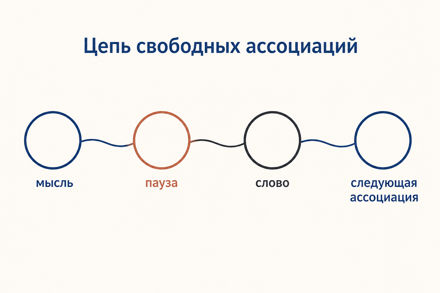 Метод свободных ассоциаций: цепь мыслей движется от исходного переживания к новым словам и образам