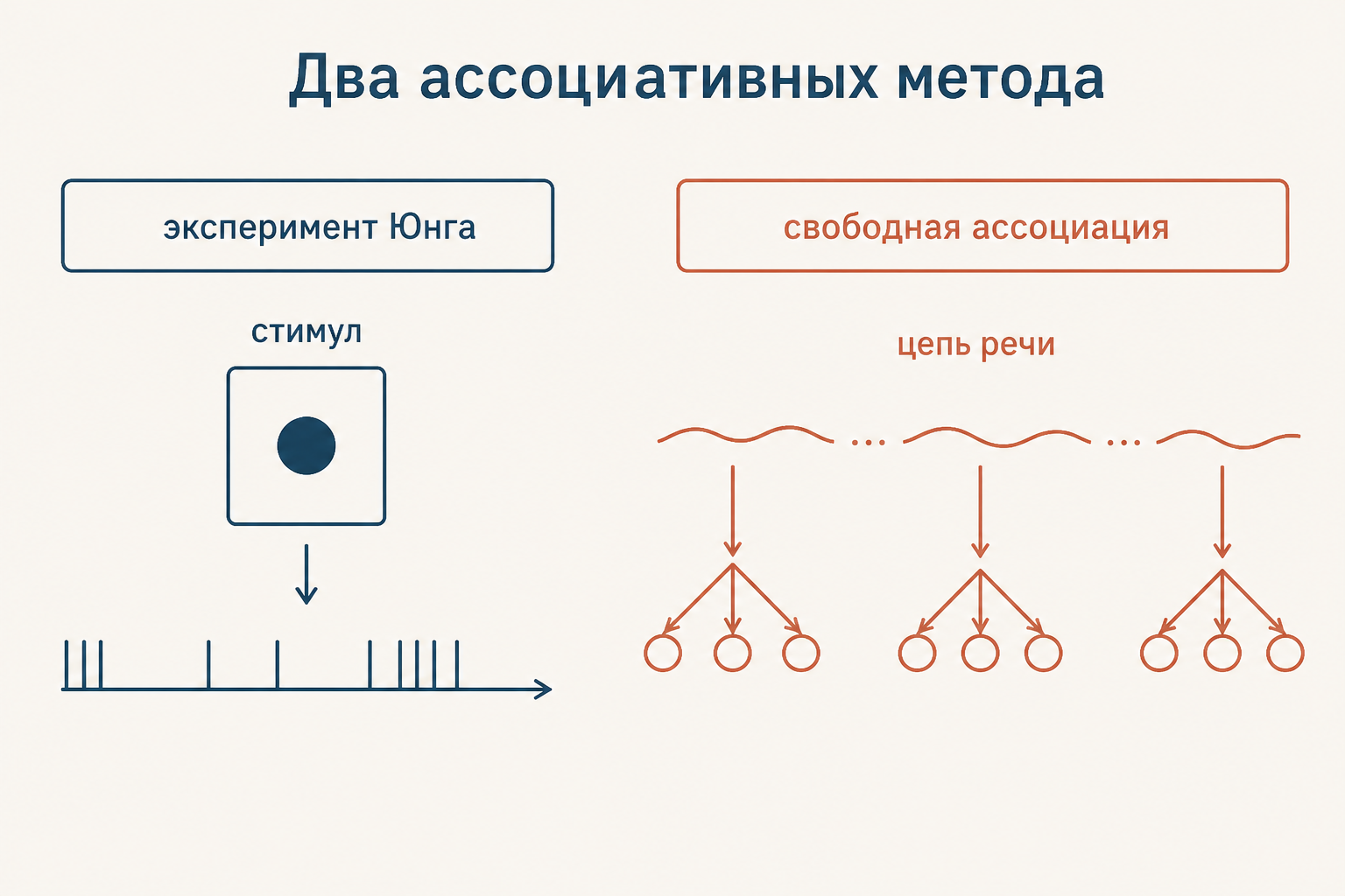 Аналитическая ситуация: кушетка, свободная речь и внимательное слушание без готовых подсказок