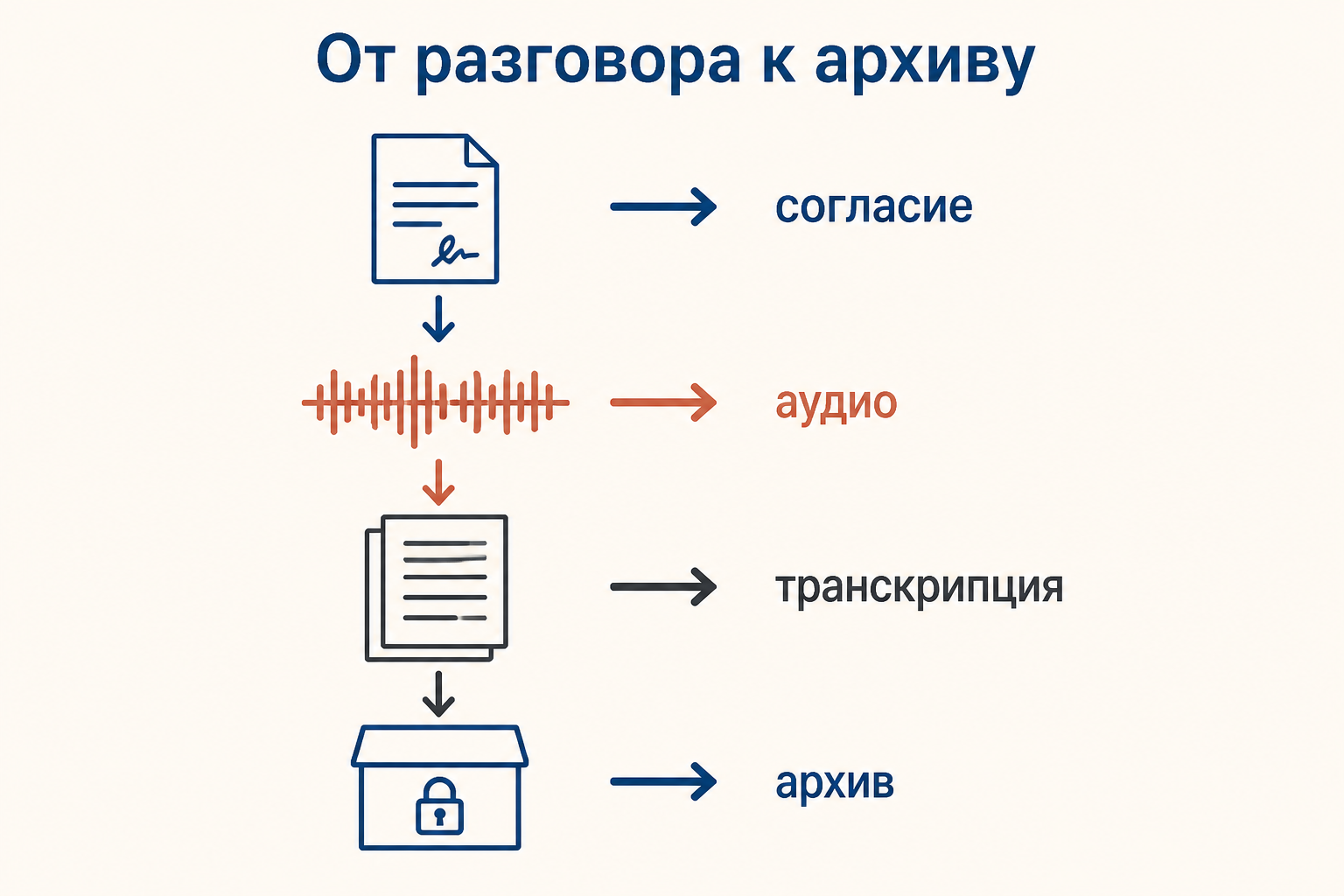 Путь обработки свидетельства: согласие, аудиозапись, транскрипция и архив