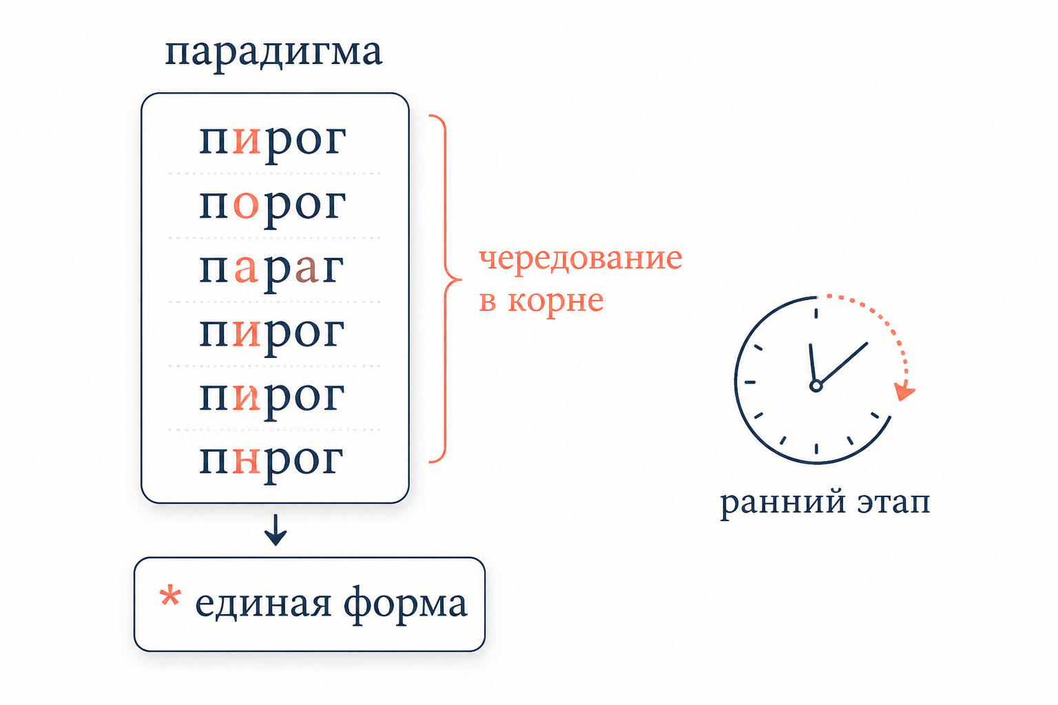 Парадигма из форм одного корня с чередованием в корне сводится к единой ранней форме; рядом символ раннего этапа языка