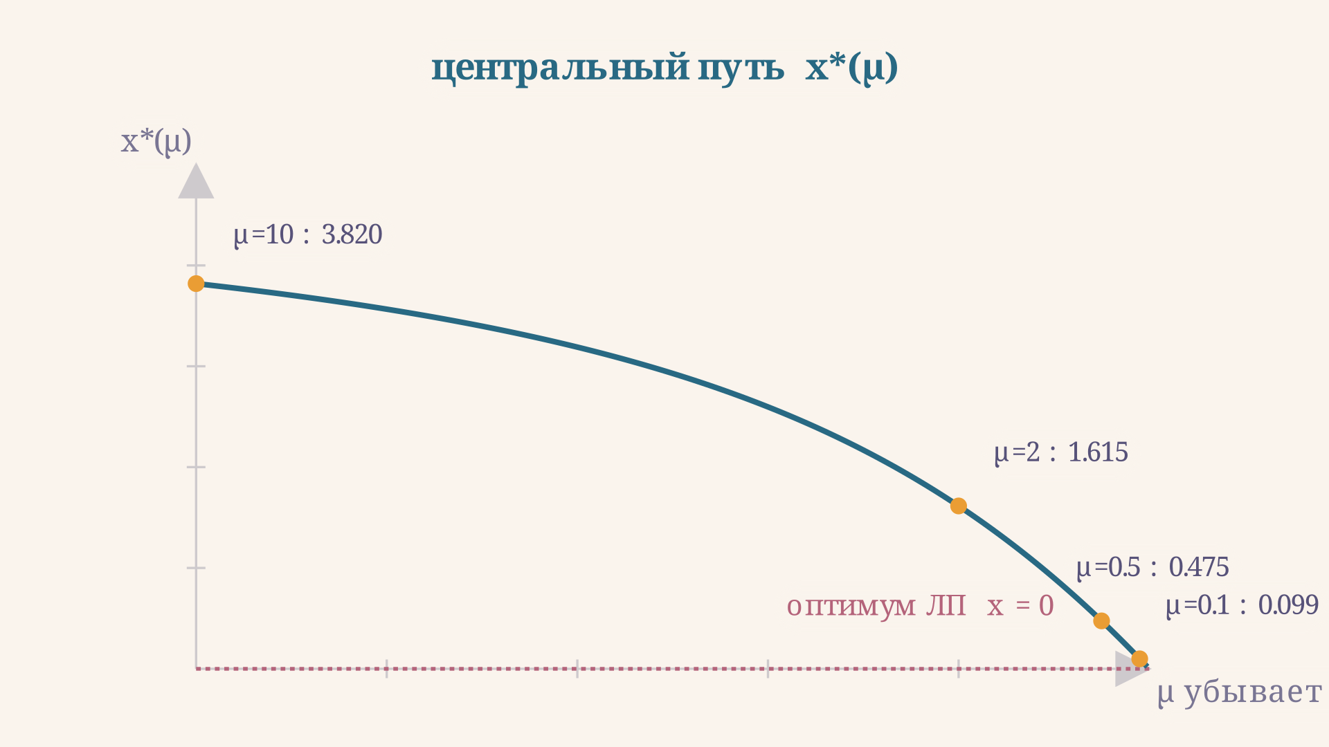Центральный путь: при уменьшении mu внутренняя точка по гладкой кривой стремится к вершине-оптимуму линейной задачи