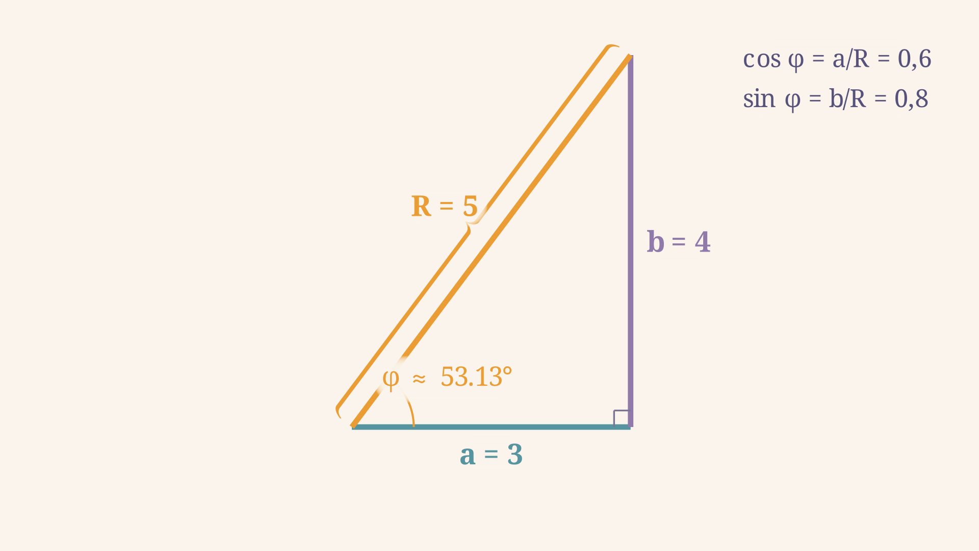 Прямоугольный треугольник с катетами a и b, гипотенузой R = √(a²+b²) и углом φ между R и осью a; амплитуда R и угол φ отмечены скобками-измерениями