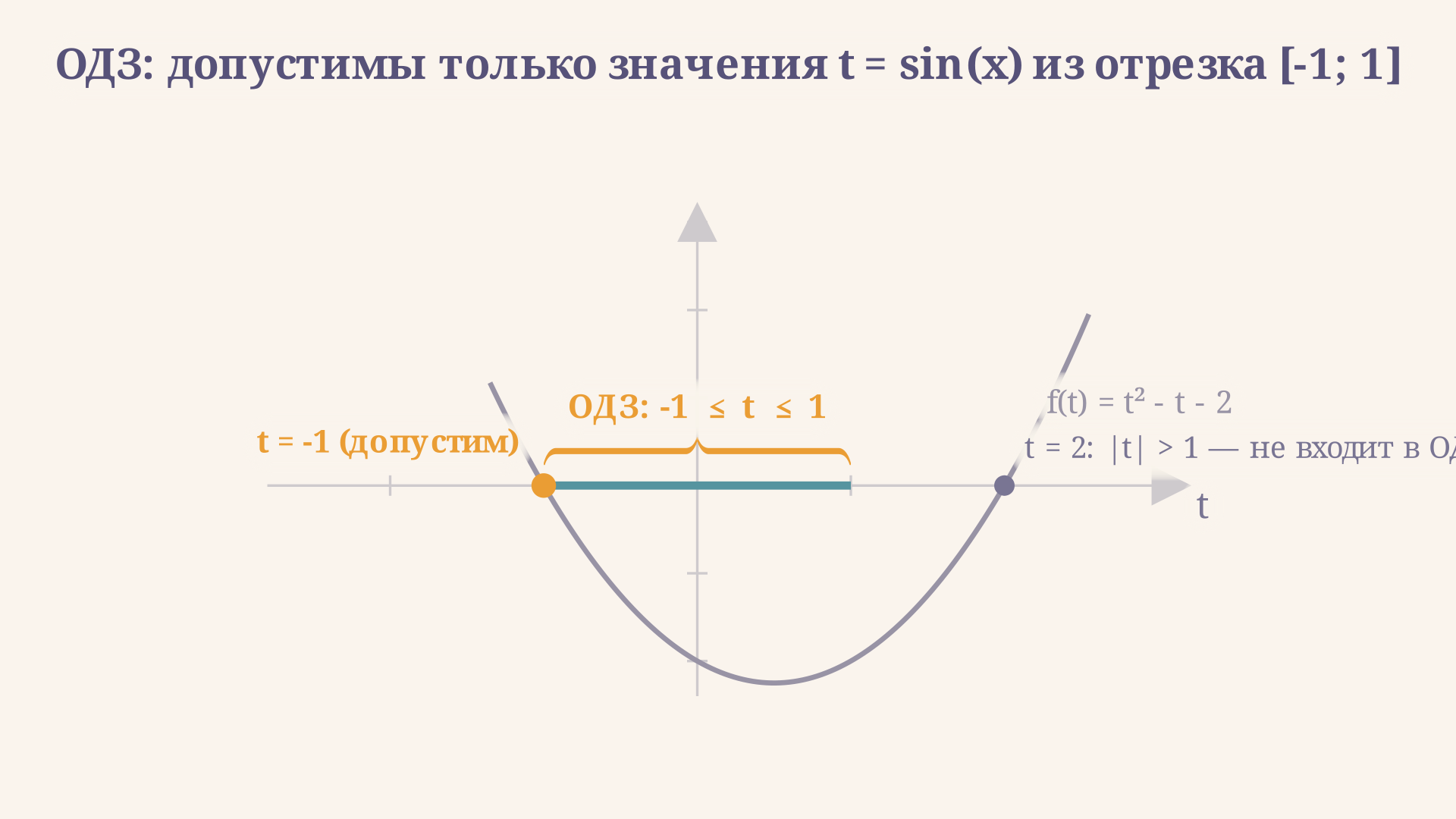 ОДЗ переменной t=sin(x): скобка Brace показывает допустимый отрезок [-1;1] на параболе f(t)=t^2-t-2; корень t=-1 золотым маркером, корень t=2 серым