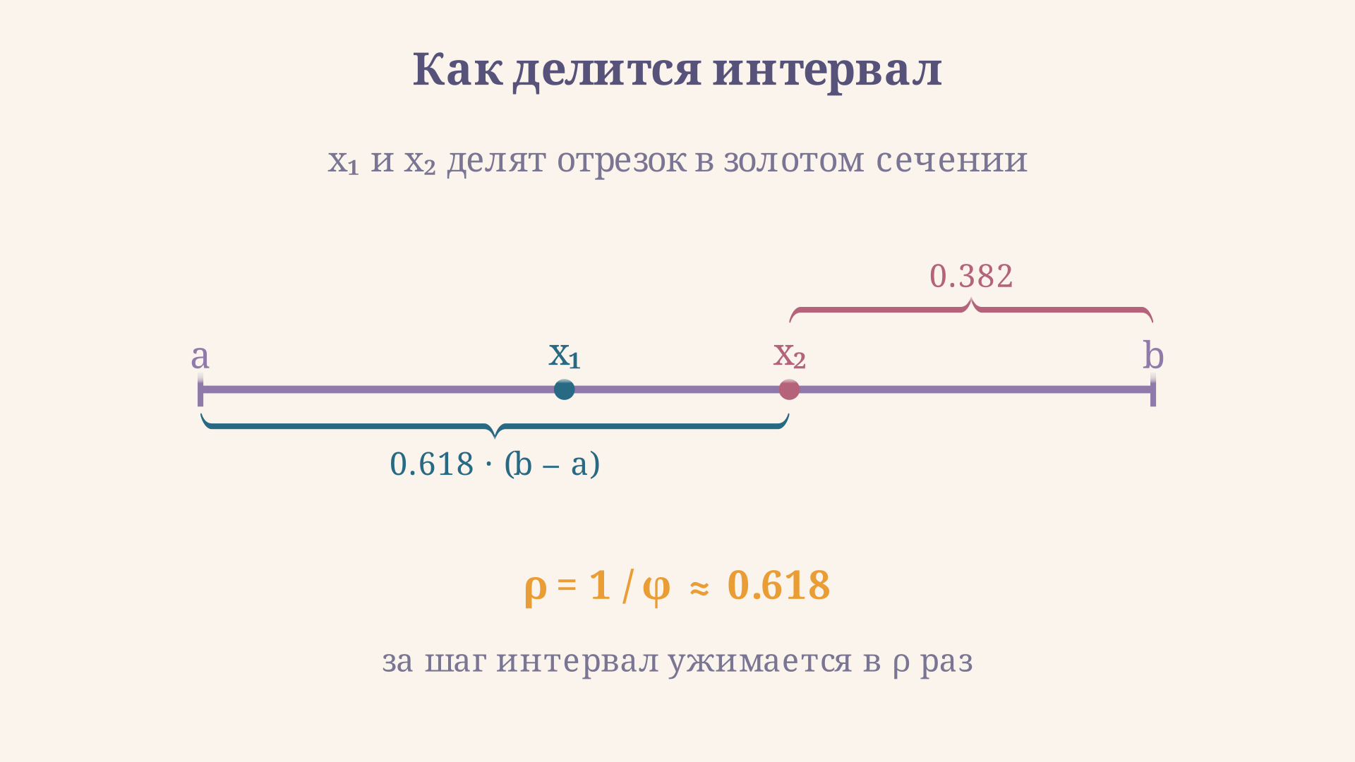 Отрезок [a, b] и две пробные точки золотого сечения: каждая отсекает от своего края долю 0,382, а большая часть составляет 0,618 длины интервала
