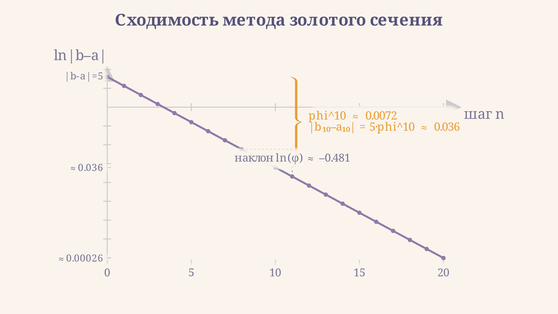 Сходимость метода золотого сечения: длина отрезка [a, b] по шагам убывает по закону phi^n - прямая линия на логарифмической шкале