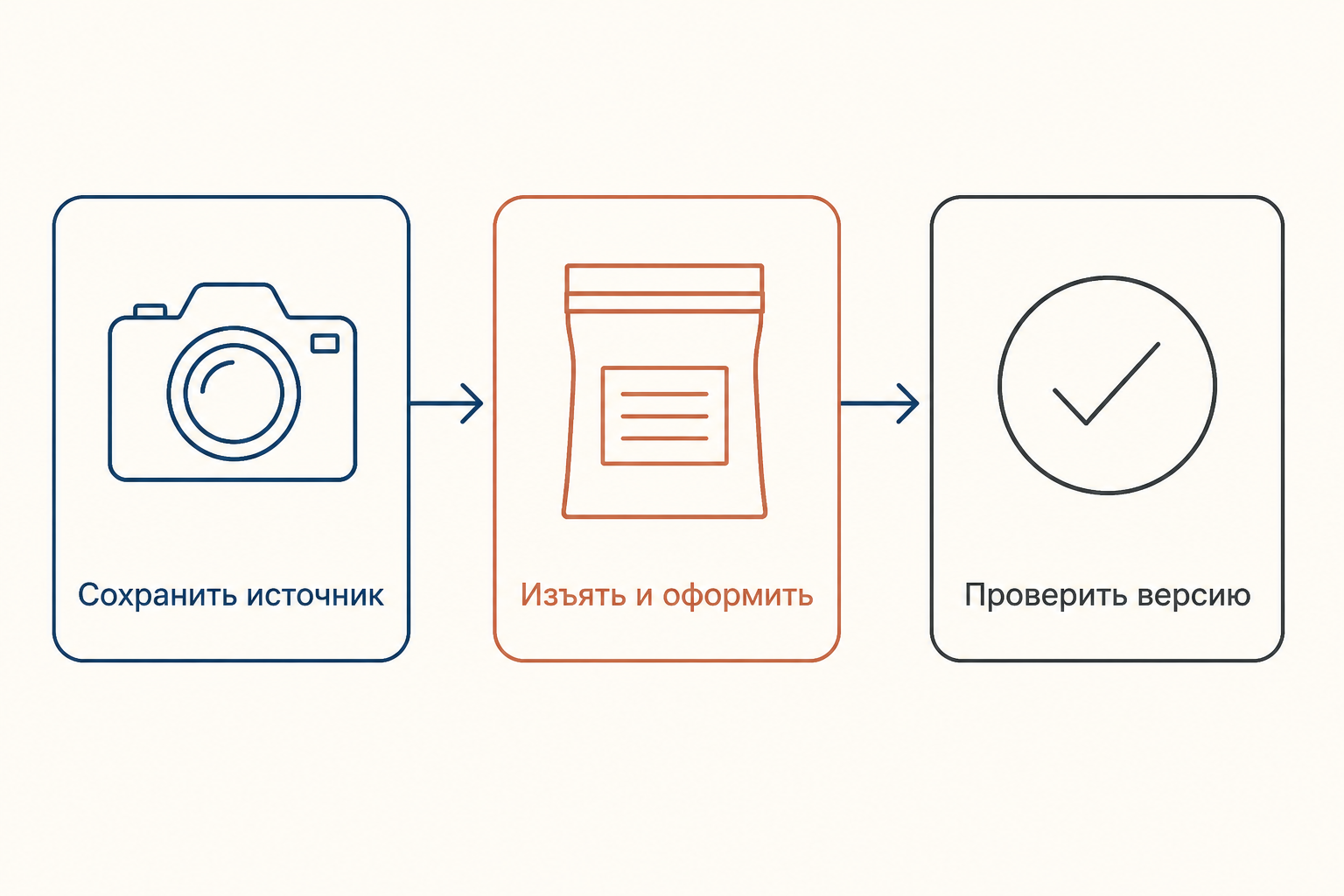 Последовательность работы с данными: сохранить источник, изъять и оформить объект, проверить версию