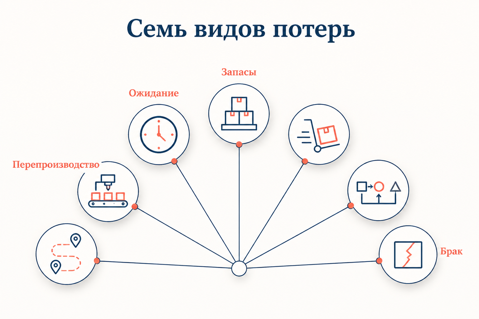 Схема бережливого производства: поток ценности от операции к операции и устраняемые на каждом шаге потери