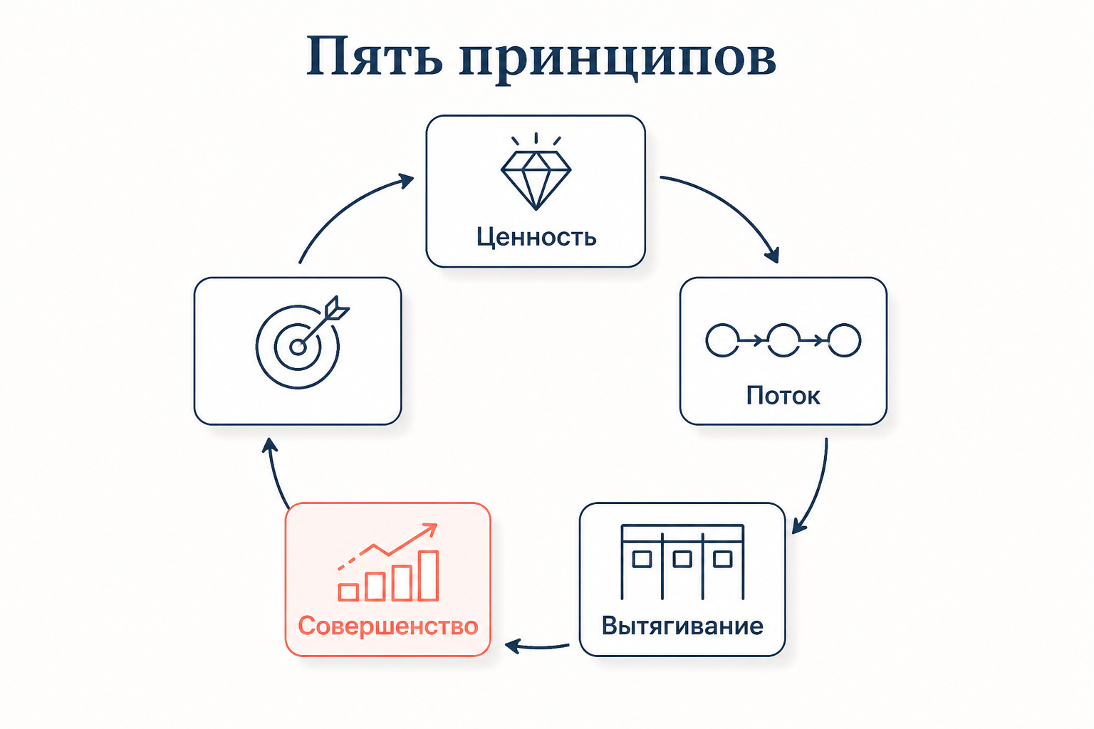 Пять принципов Lean как замкнутый цикл: ценность, поток, вытягивание, совершенство
