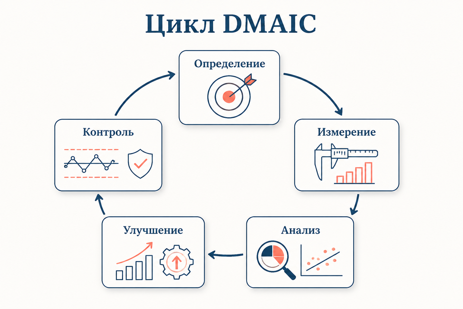 Цикл DMAIC из пяти фаз: определение, измерение, анализ, улучшение и контроль, замкнутые в кольцо