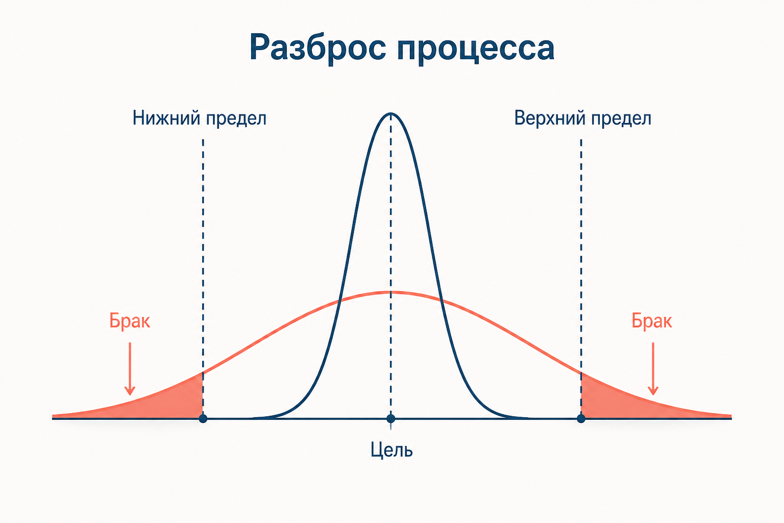 Сравнение двух распределений: широкий разброс выходит за пределы допуска и даёт брак, узкий и центрированный почти весь укладывается внутри