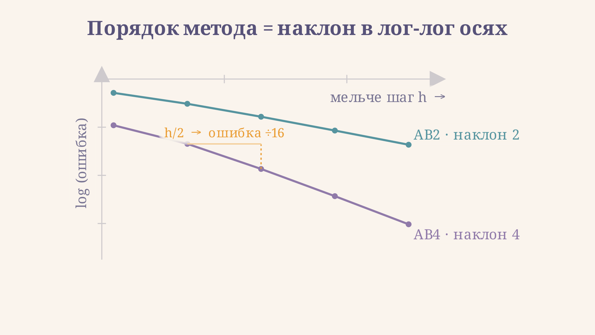 Глобальная ошибка методов AB2 и AB4 в зависимости от шага в логарифмических осях: наклон прямой равен порядку метода, поэтому линия AB4 круче линии AB2, а при делении шага пополам ошибка AB4 падает примерно в 16 раз