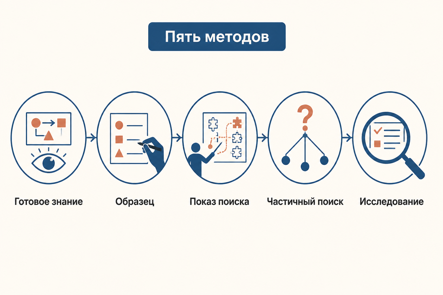 Пять методов обучения на шкале от готового объяснения к самостоятельному исследованию