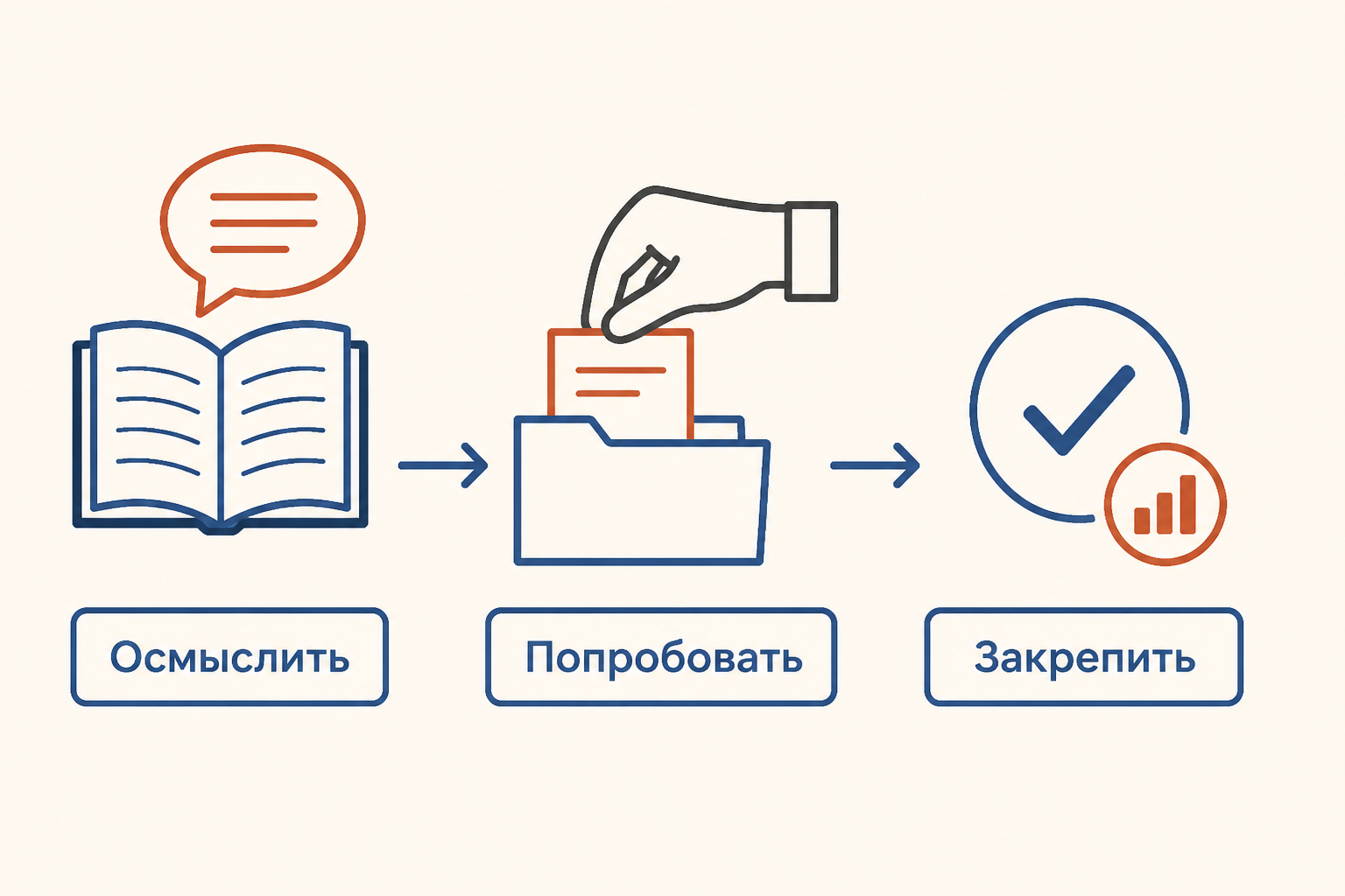 Три шага воспитательного воздействия: осмыслить, попробовать, закрепить