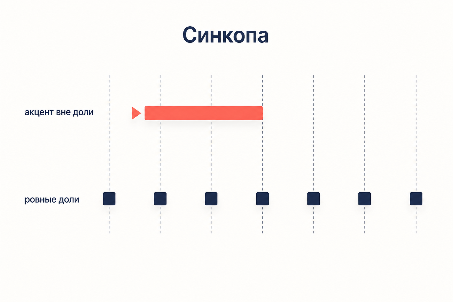Синкопа: длинная нота начинается между долями и переходит через долю, тогда как сетка идёт ровно