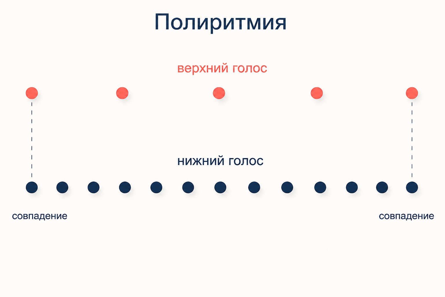 Полиритмия: верхний голос делит отрезок реже, нижний чаще, совпадают они только на границах