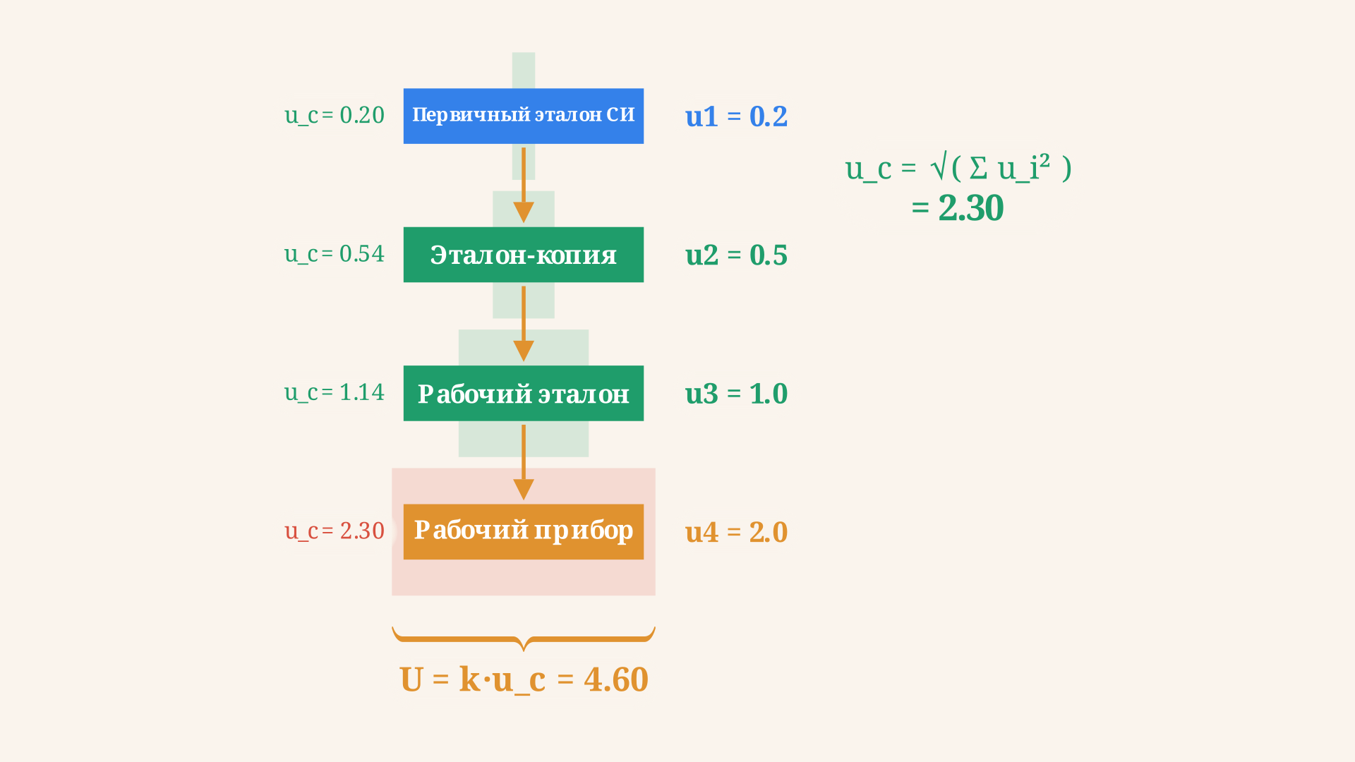 Цепочка прослеживаемости: единица СИ передаётся от первичного эталона к рабочему прибору, и на каждом звене коридор неопределённости становится шире