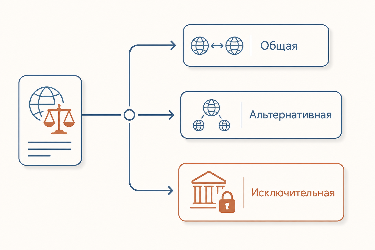 Схема различает общую, альтернативную и исключительную международную подсудность