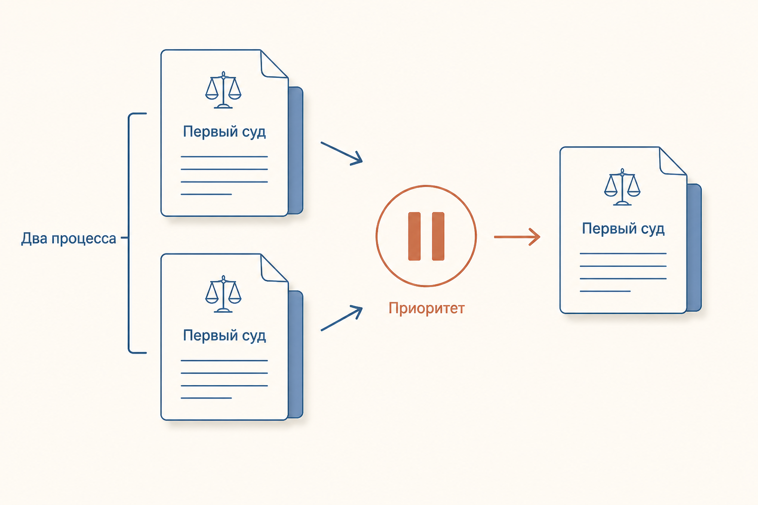 Схема показывает проверку приоритета при двух параллельных процессах