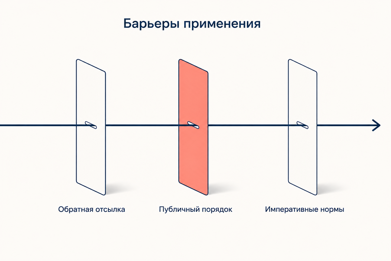 Три ограничителя применения иностранного права: обратная отсылка, публичный порядок и нормы непосредственного применения