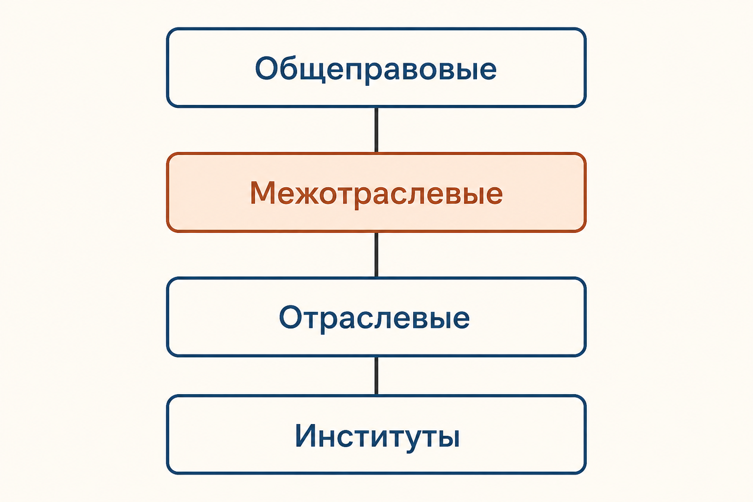 Схема уровней принципов: от общеправовых к межотраслевым, отраслевым и принципам институтов