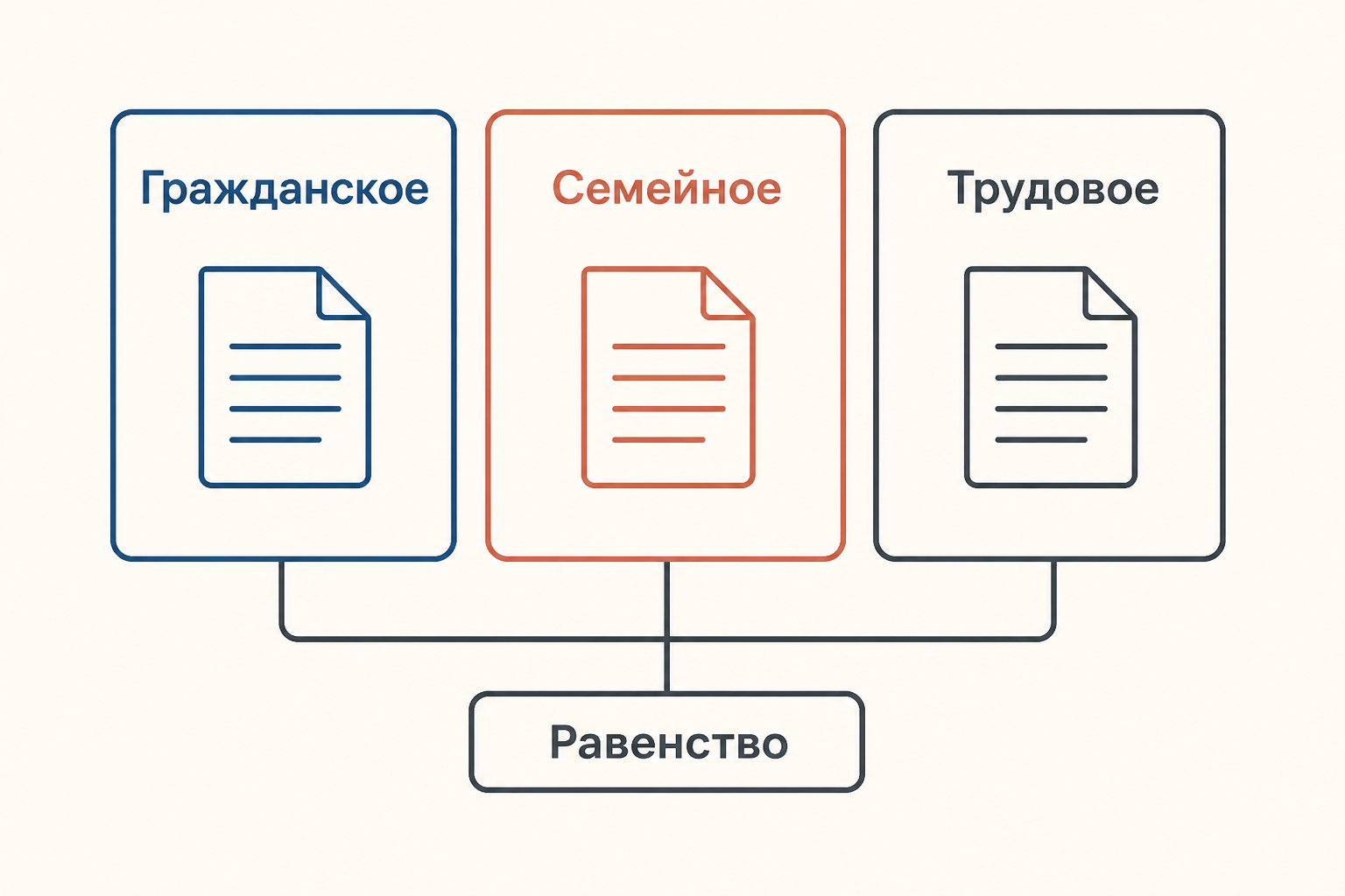 Три поля частного регулирования: гражданское, семейное и трудовое право, соединённые равенством участников и договорным началом