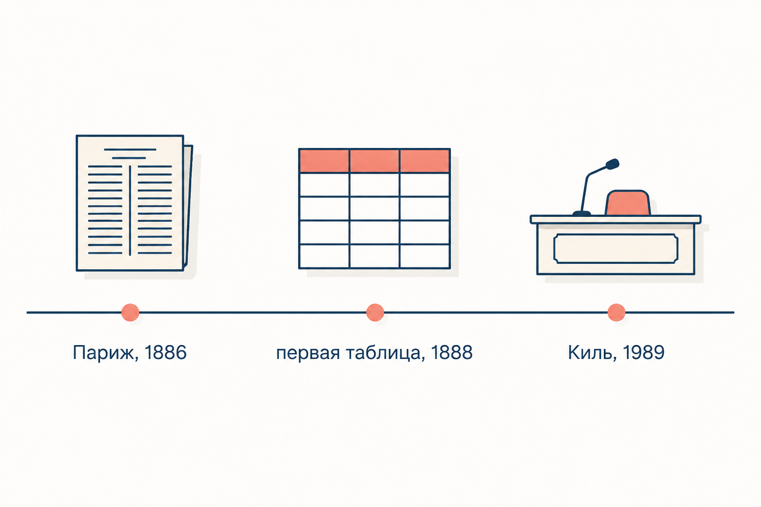 Шкала времени МФА: основание ассоциации в Париже в 1886 году, первая версия алфавита в 1888 году и пересмотр на Кильской конвенции 1989 года
