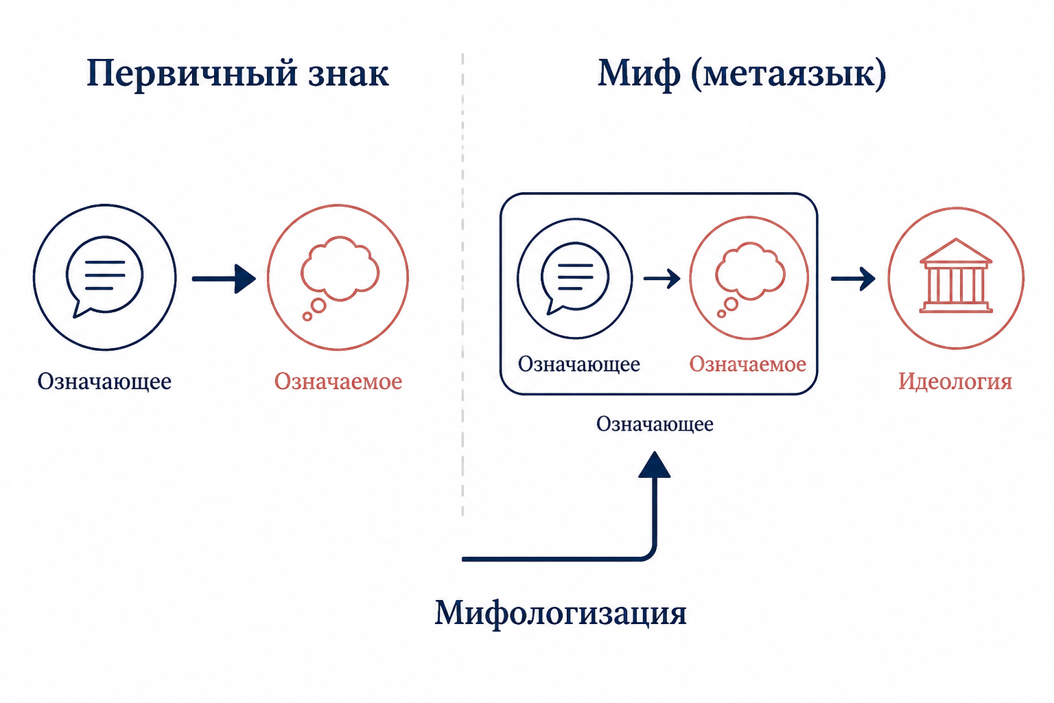 Схема мифа по Барту: двойная семиологическая система