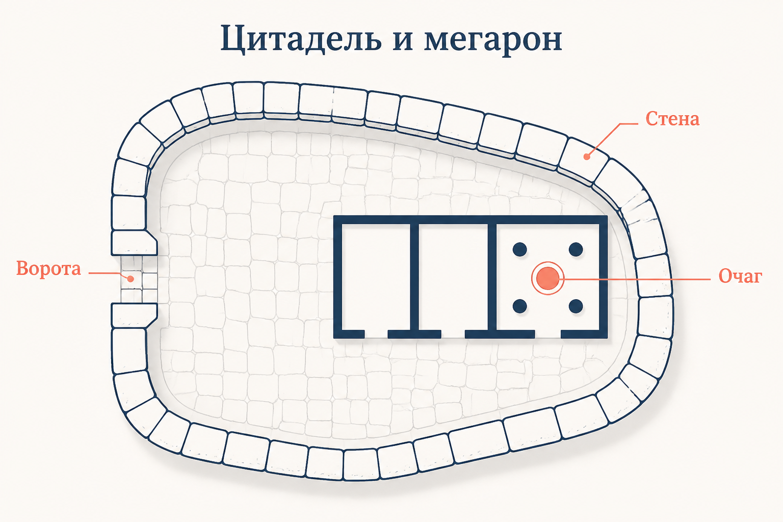 План микенской цитадели: кольцо циклопической стены, ворота и мегарон с очагом и четырьмя колоннами