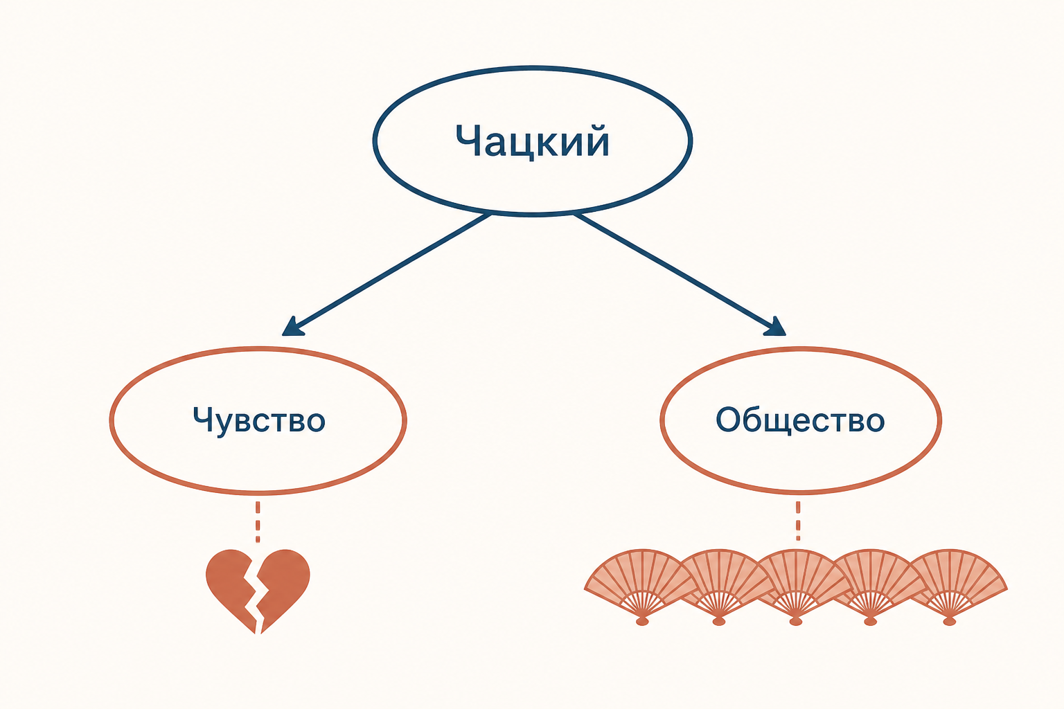 Две причины страданий Чацкого: личное чувство к Софье и конфликт с обществом