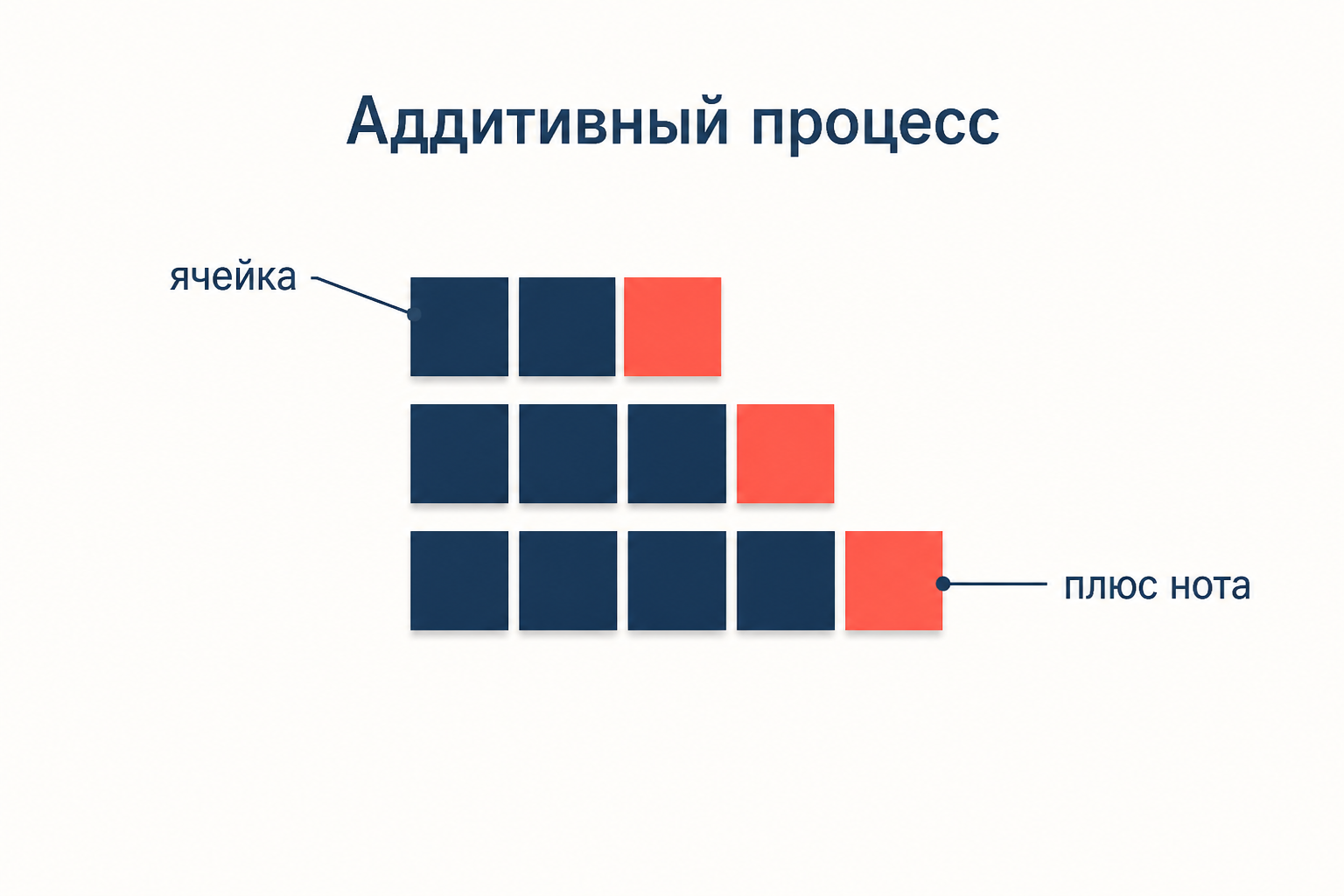 Аддитивный процесс: ячейка удлиняется на одну ноту при каждом повторении