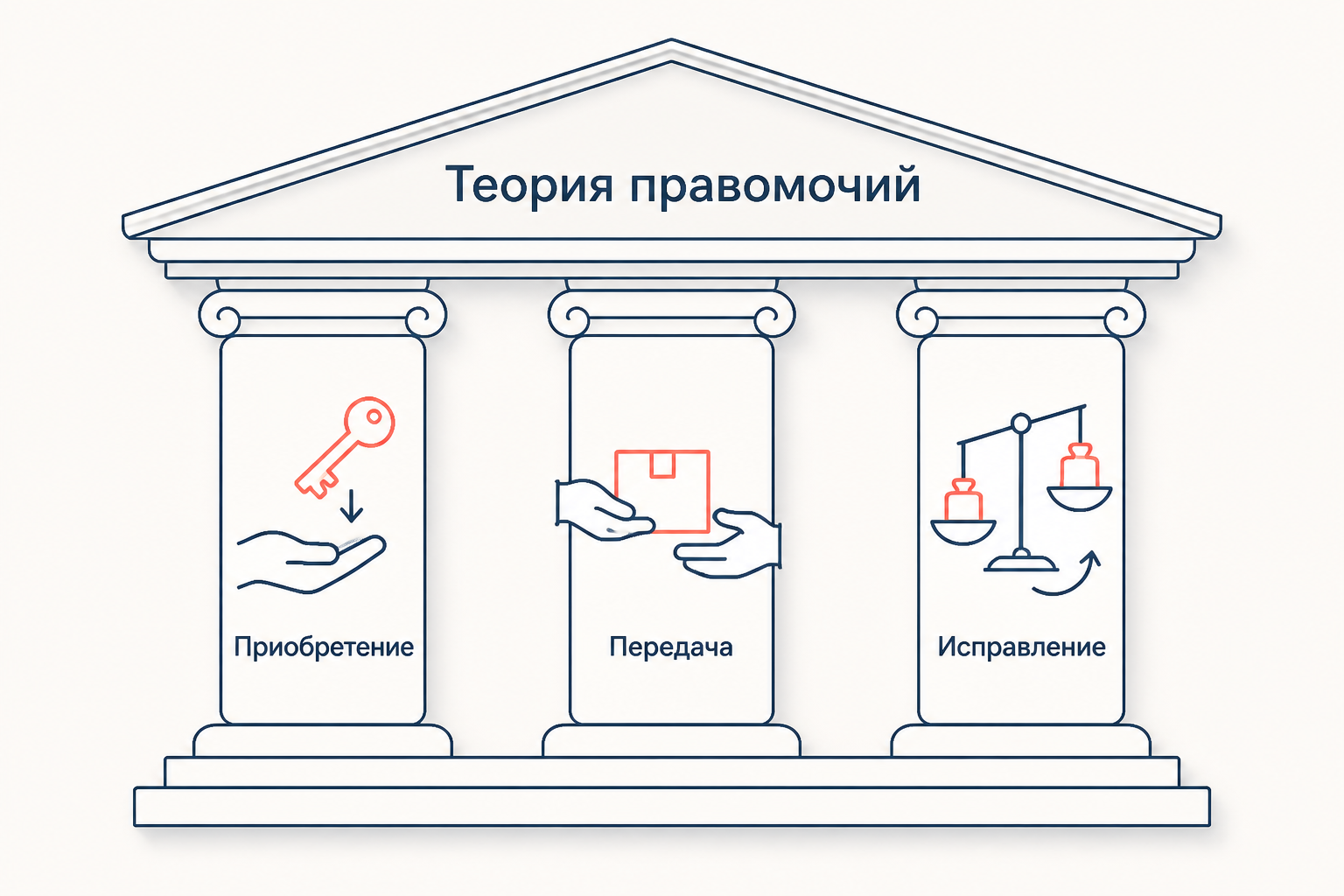 Теория правомочий как здание на трёх колоннах: приобретение, передача и исправление несправедливости