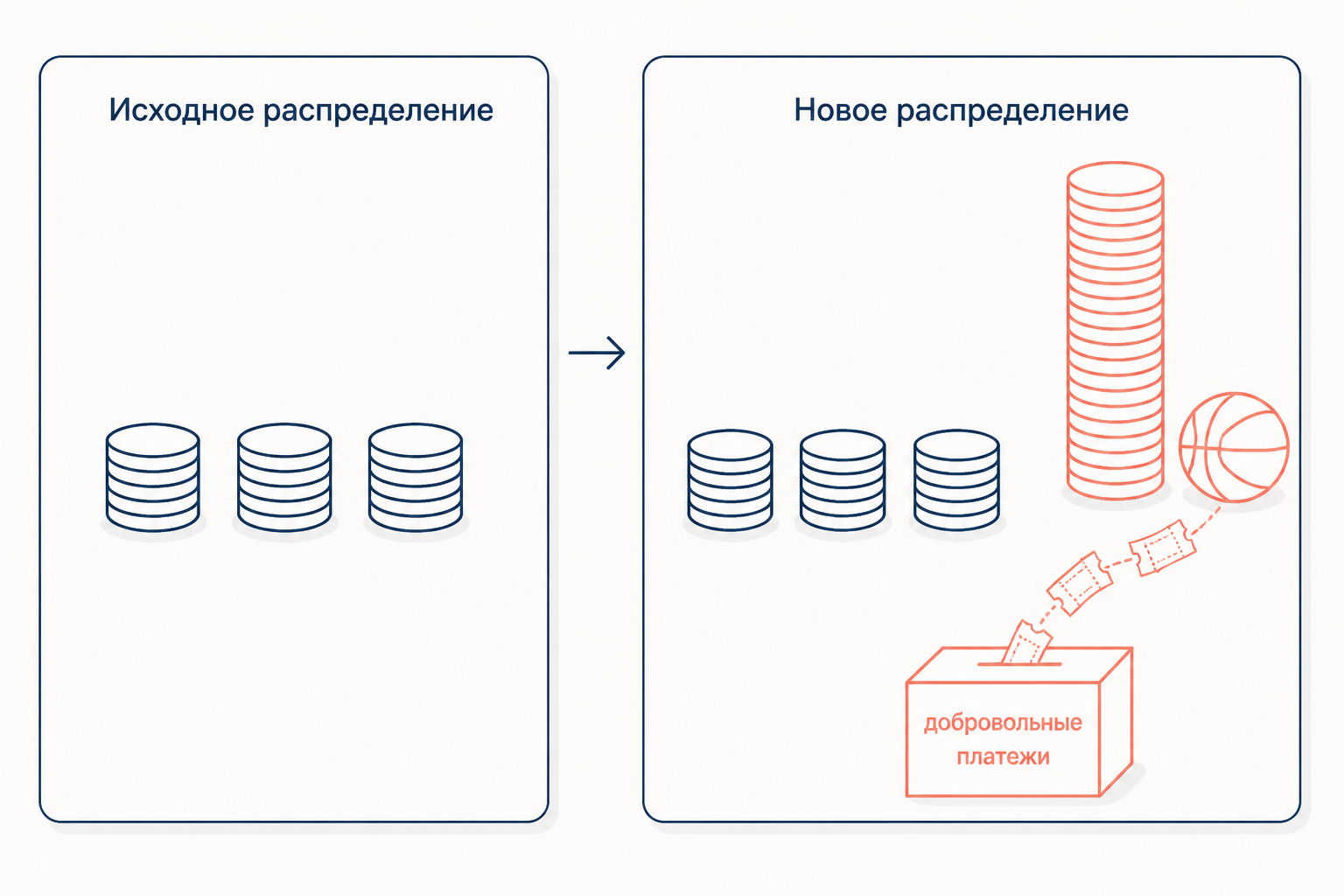 Равное исходное распределение, добровольные платежи зрителей и новое неравное распределение в примере с Уилтом Чемберленом