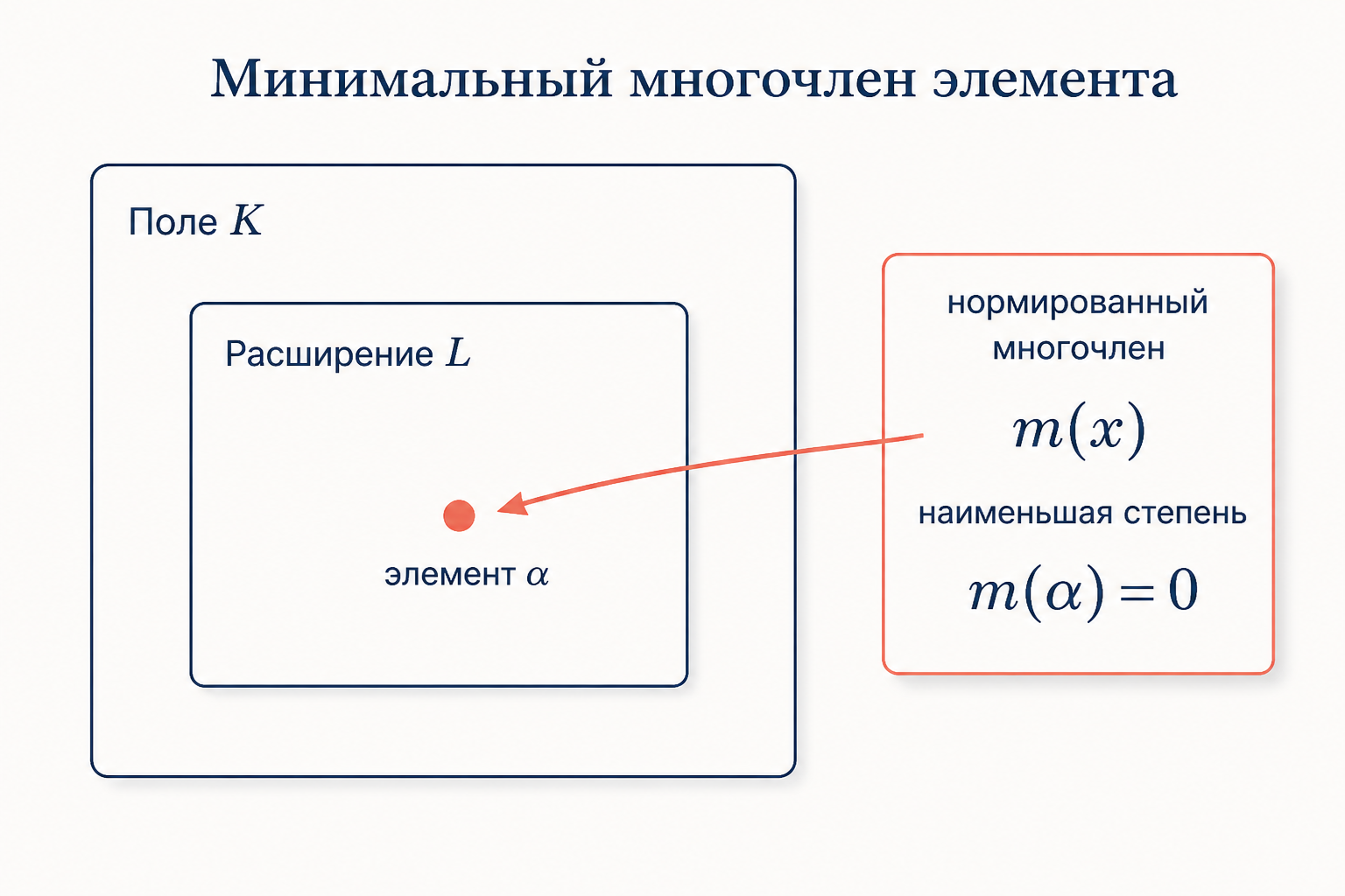 Схема определения минимального многочлена: элемент альфа в расширении L над полем K и нормированный многочлен наименьшей степени, обнуляющийся на альфа