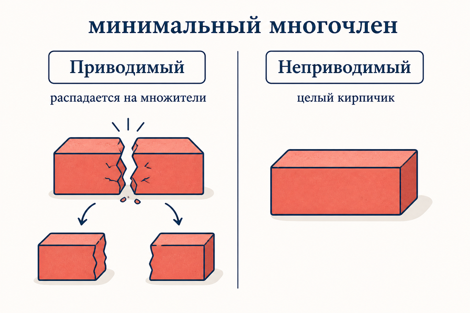 Схема разложения: приводимый многочлен распадается на множители, неприводимый минимальный многочлен остаётся целым кирпичиком