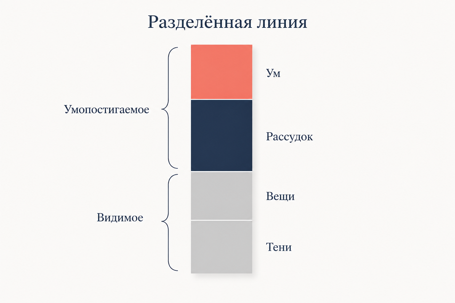 Разделённая линия Платона: видимое и умопостигаемое, четыре ступени от теней до чистых идей