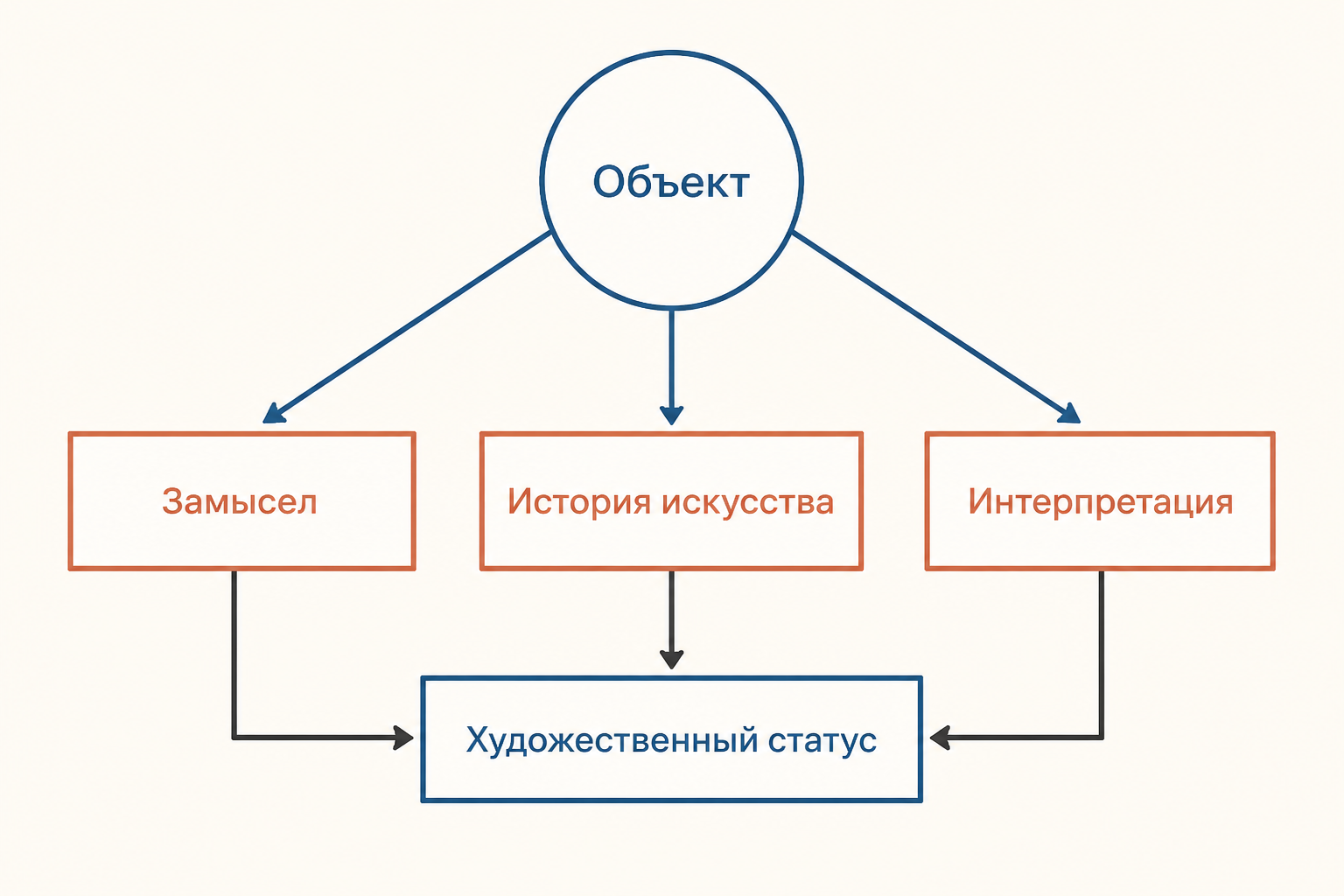Диаграмма: круг «Объект», от него три стрелки к полям «Замысел», «История искусства», «Интерпретация», затем к полю «Художественный статус»