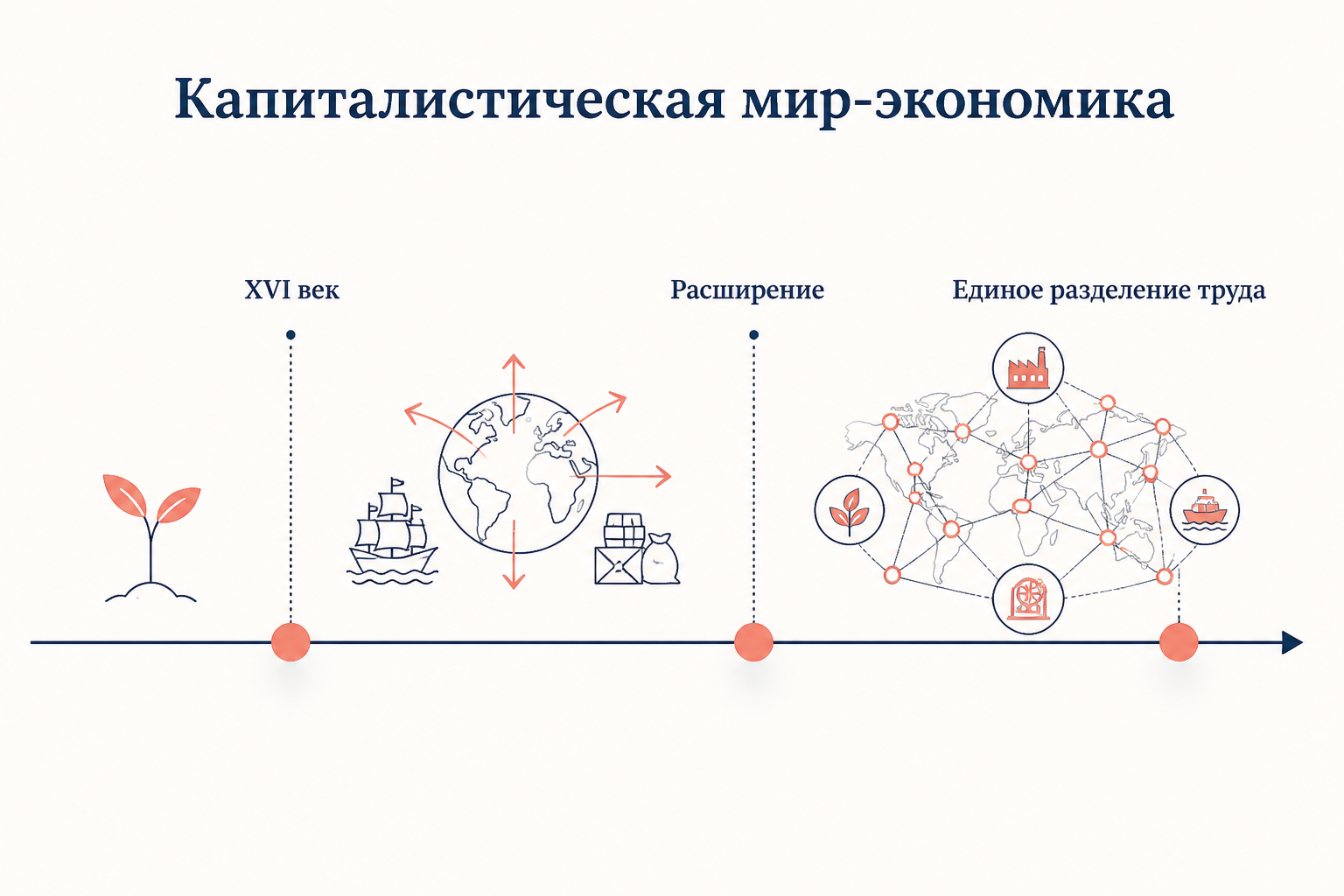 Схема: концентрические зоны мир-системы Валлерстайна с ядром, полупериферией и периферией и потоками ресурсов и товаров.
