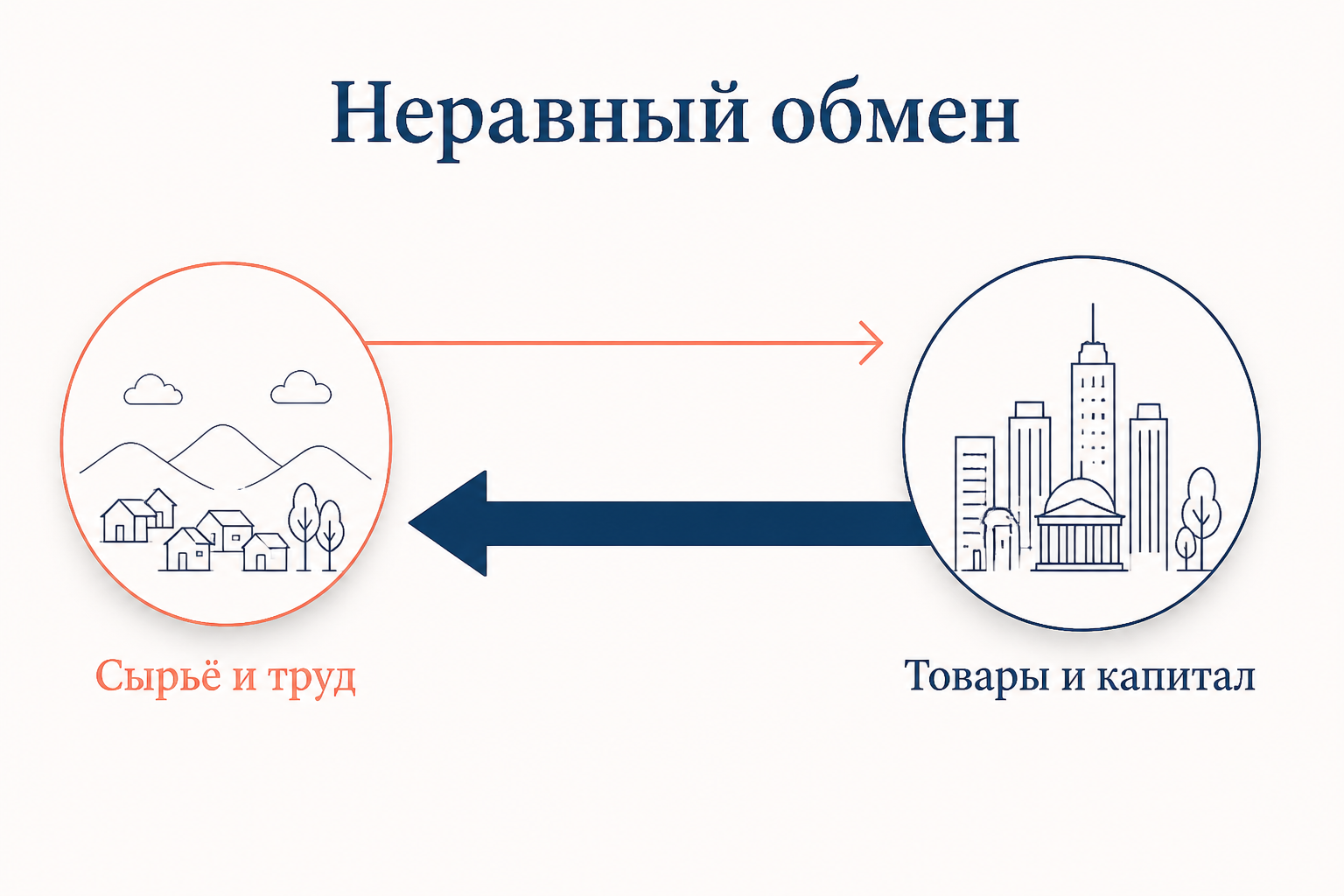 Схема неравного обмена: тонкий поток сырья и труда из периферии и плотный встречный поток товаров и капитала из ядра.