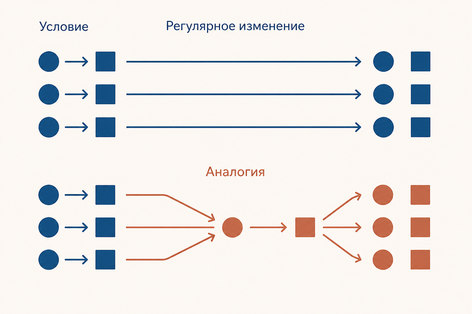 Лейпцигская программа показывает разделение звукового закона и аналогии