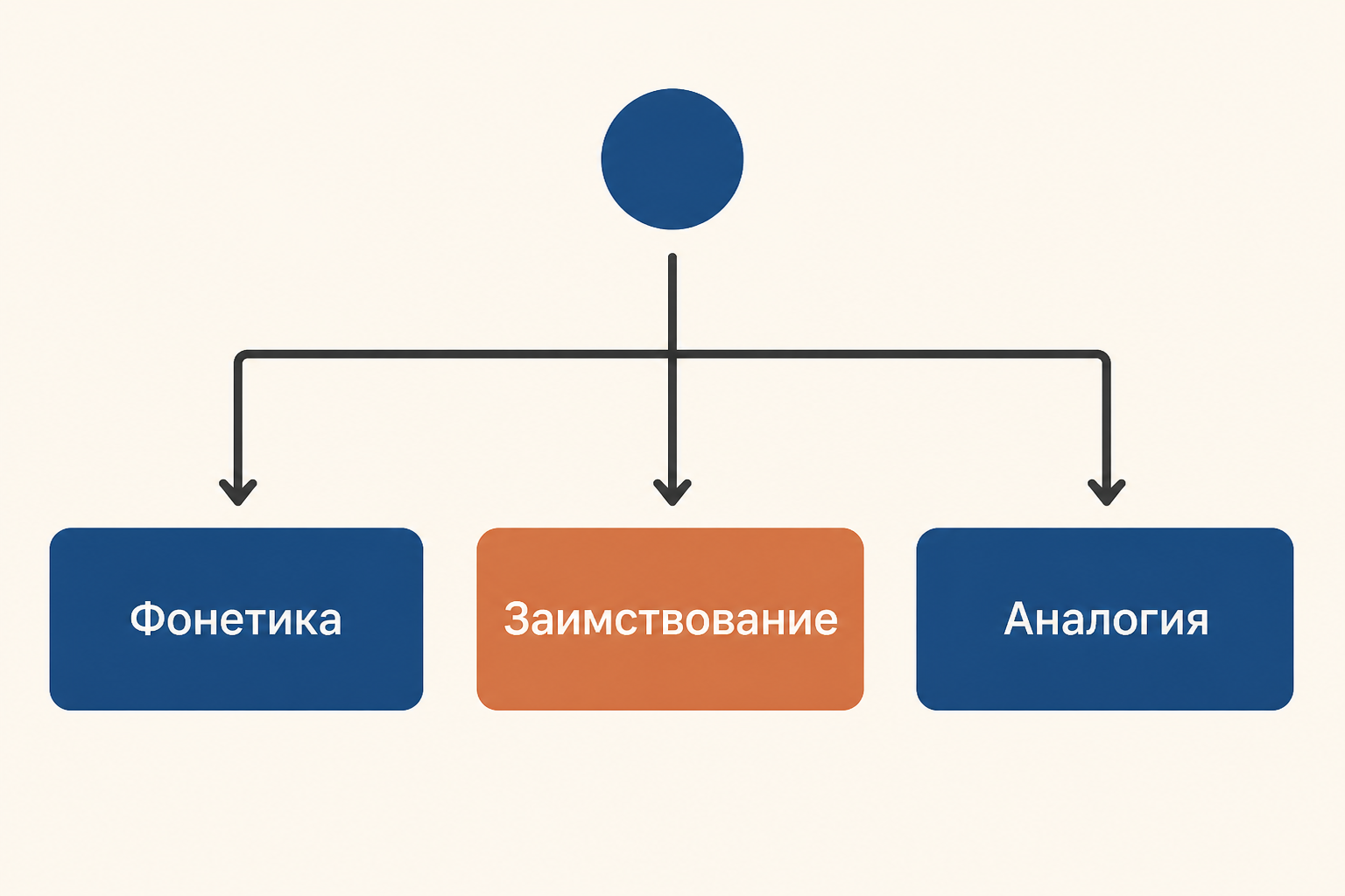 Разбор исключения: фонетическое условие, заимствование или аналогия