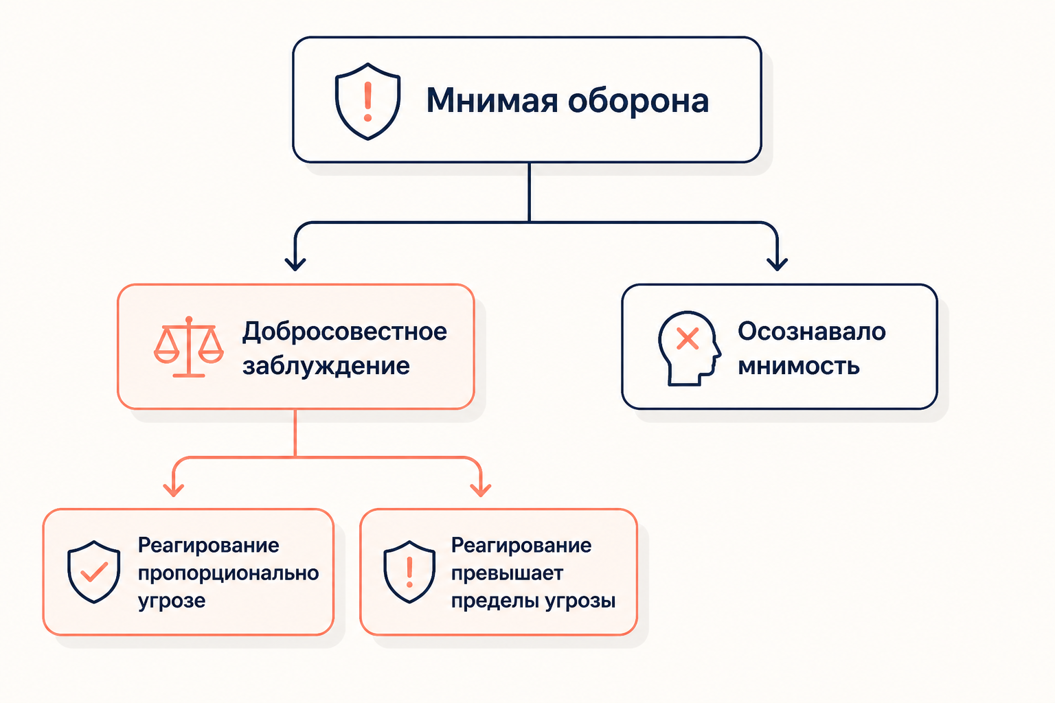 Три сценария квалификации мнимой обороны