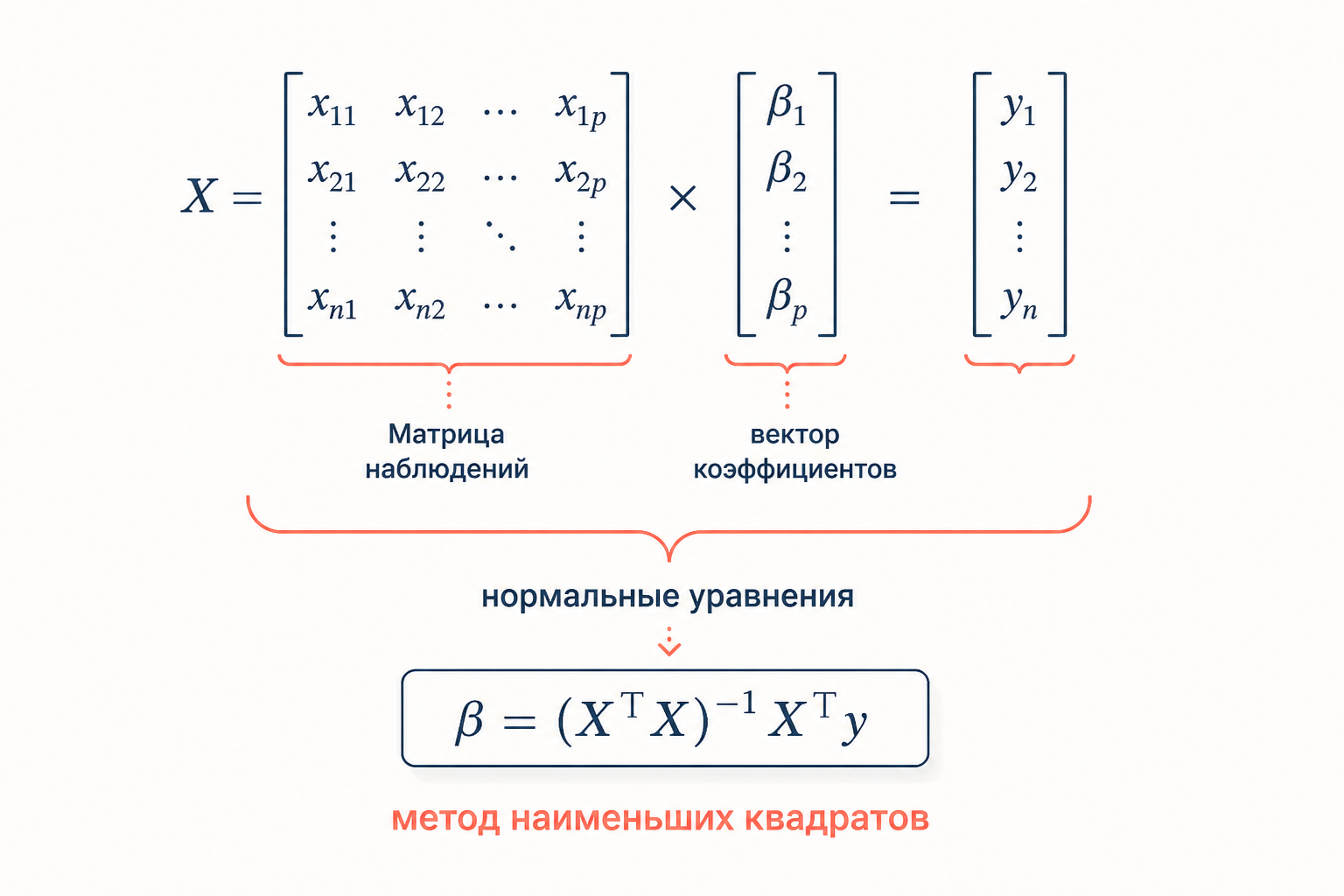 Матрица наблюдений, вектор коэффициентов и нормальные уравнения, сворачивающиеся в матричную формулу метода наименьших квадратов