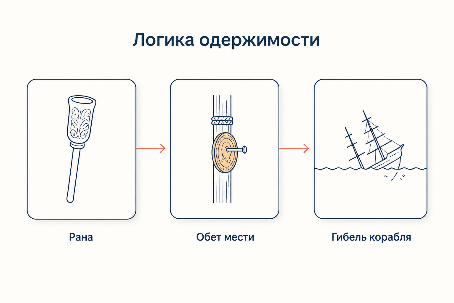 Схема одержимости Ахава: рана от белого кита превращается в обет мести, а обет ведет к гибели корабля